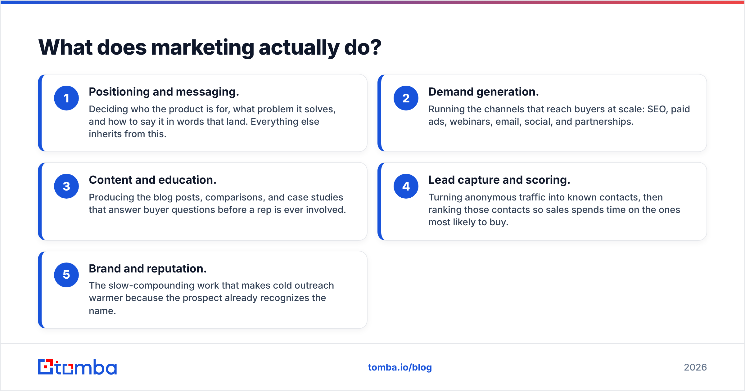 Diagram: What does marketing actually do