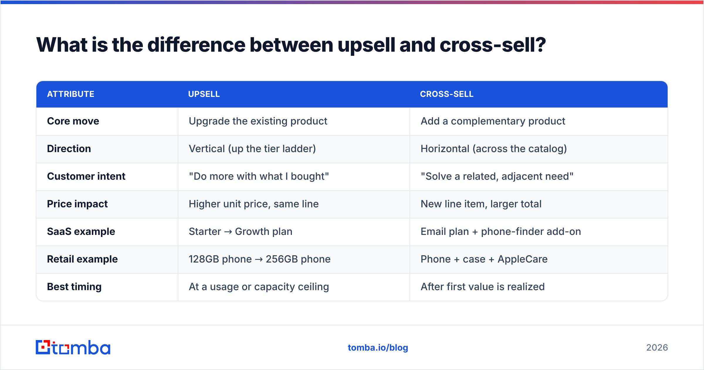 Diagram showing the difference between upsell and cross sell