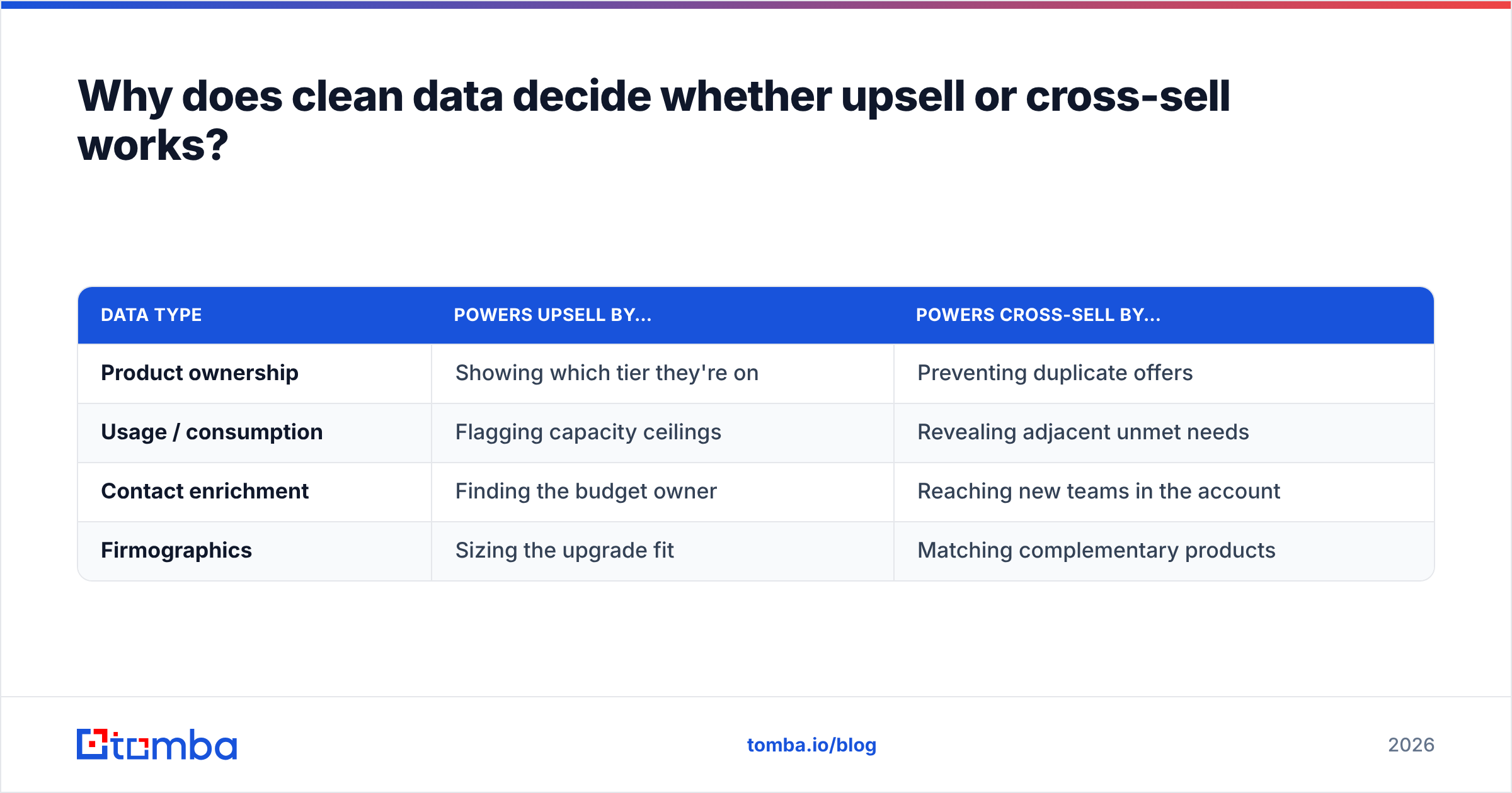 Diagram: Why does clean data decide whether upsell or cross-sell works