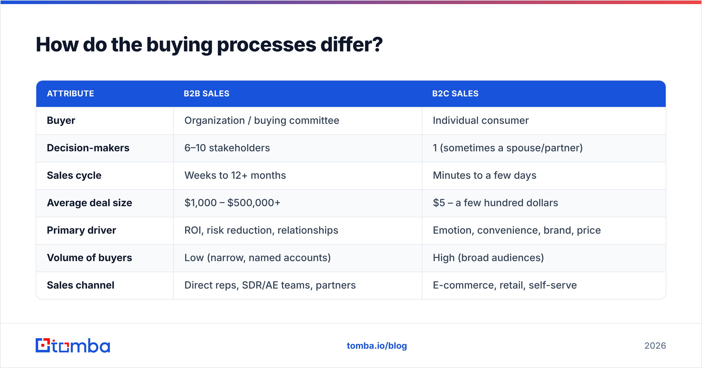 Diagram: How do the buying processes differ