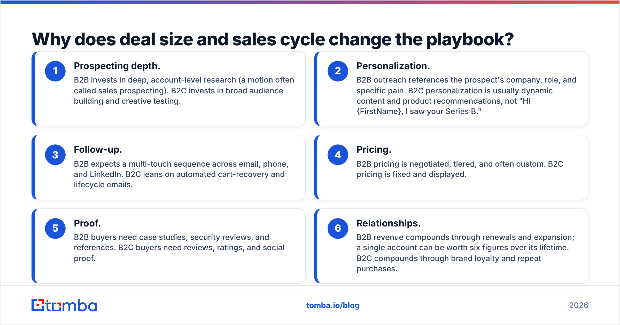 Diagram: Why does deal size and sales cycle change the playbook