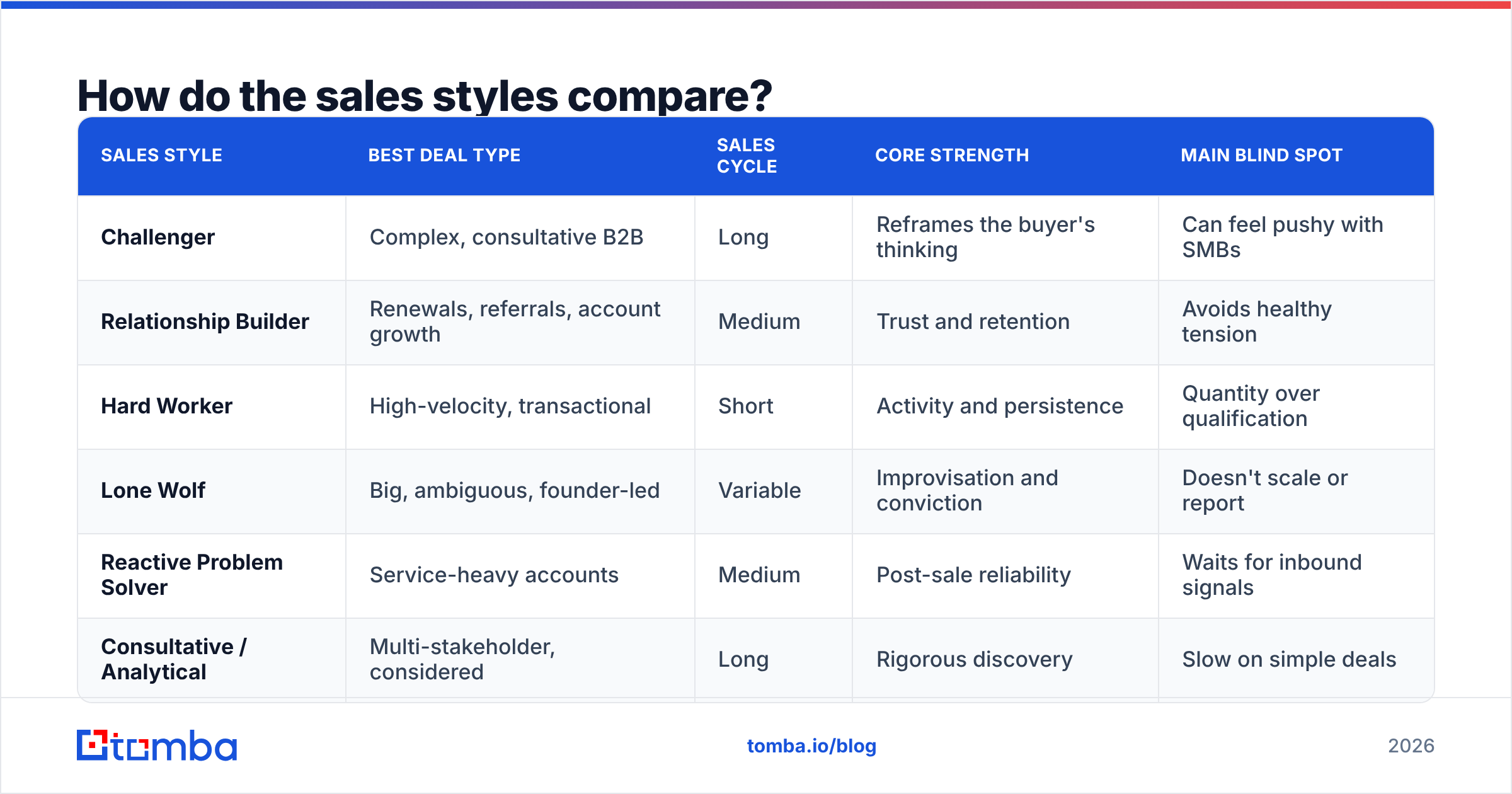 Diagram: How do the sales styles compare
