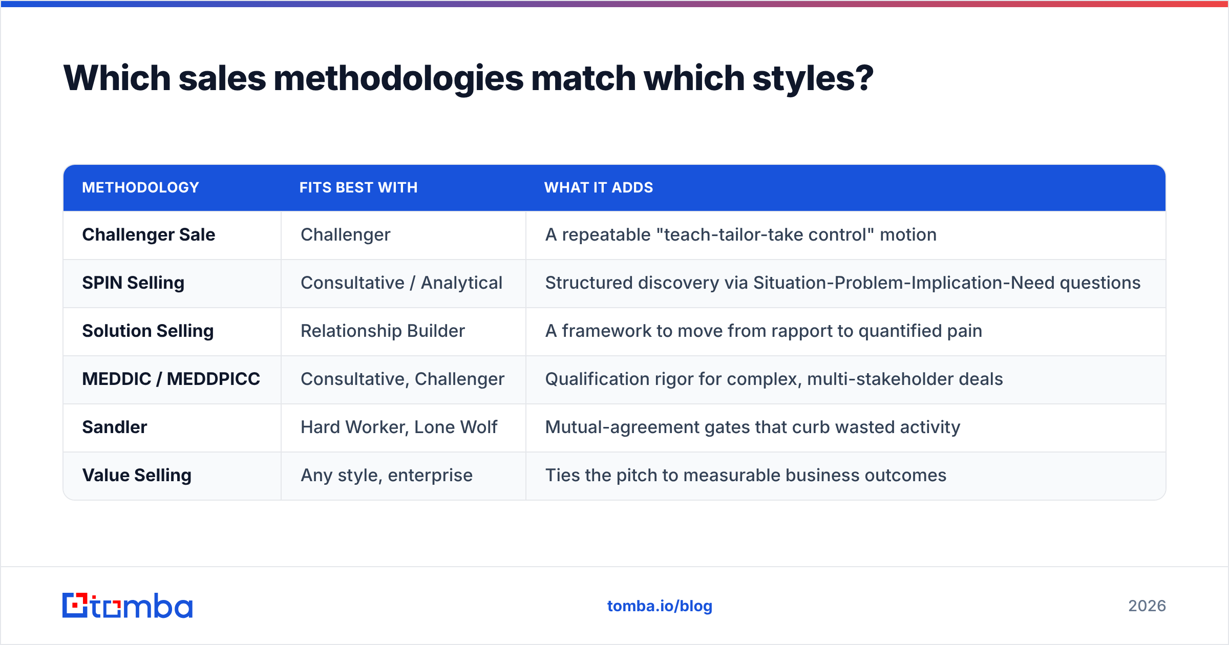 Diagram: Which sales methodologies match which styles