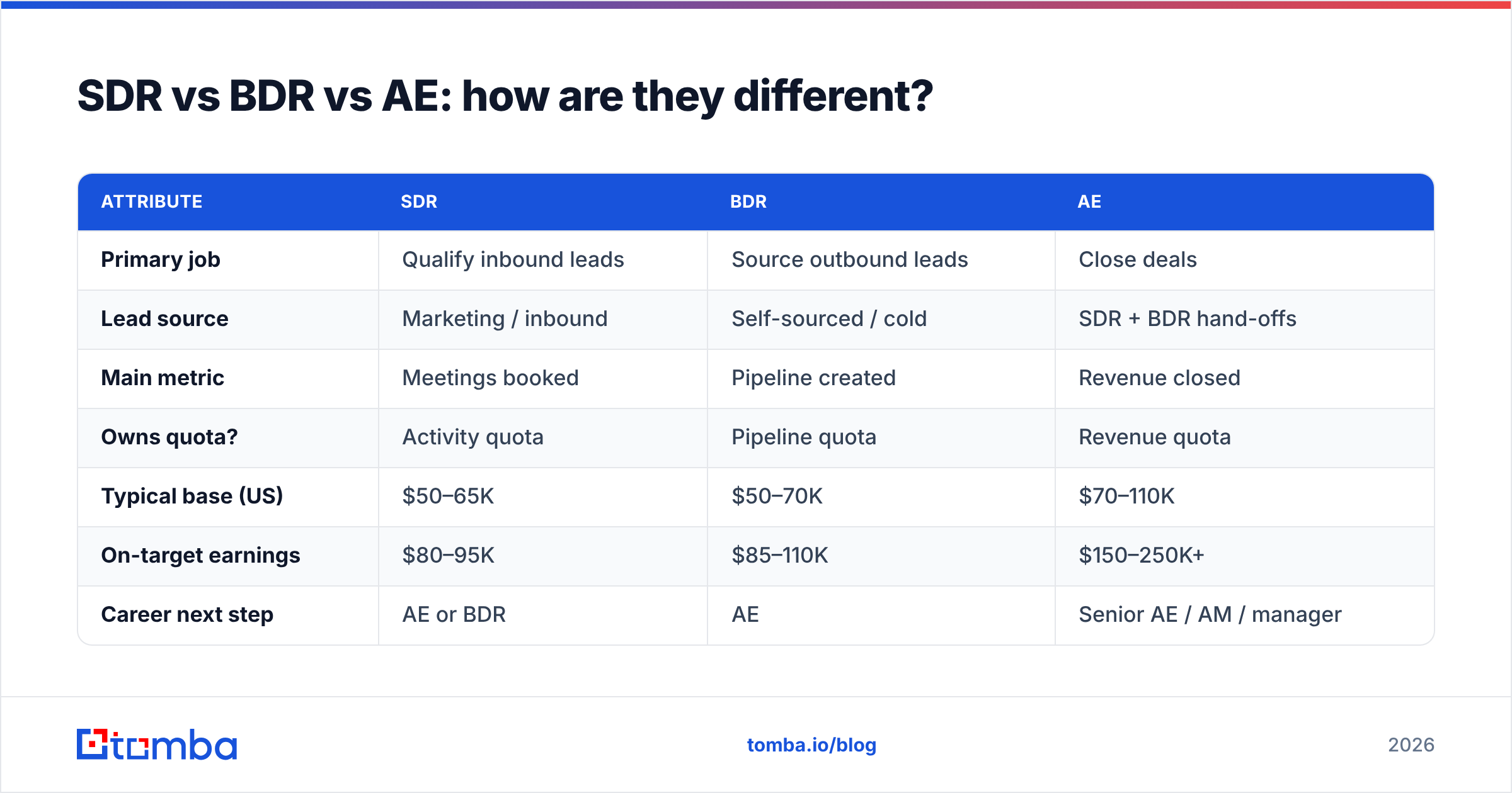 Diagram: SDR vs BDR vs AE: how are they different