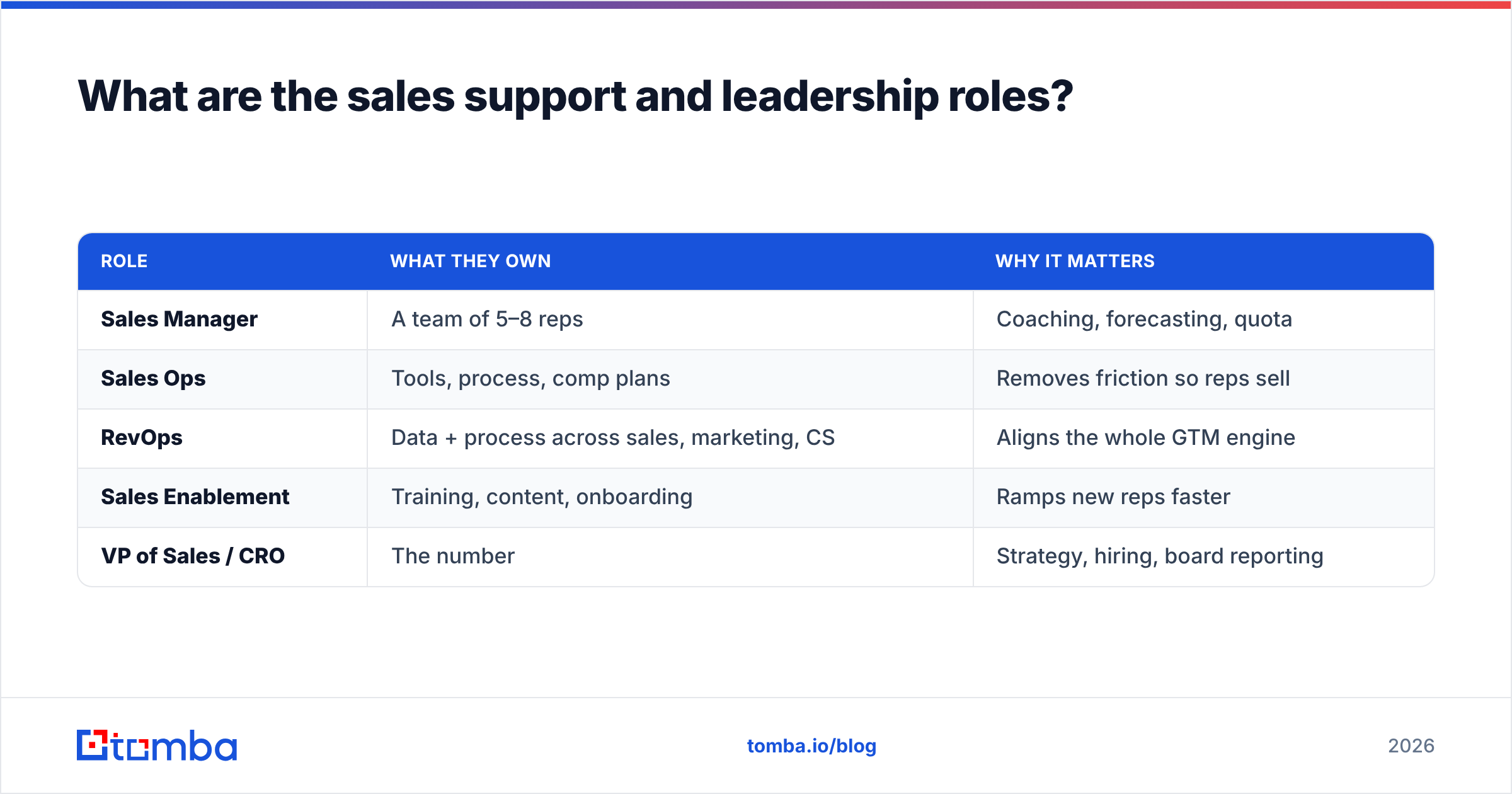 Diagram: What are the sales support and leadership roles