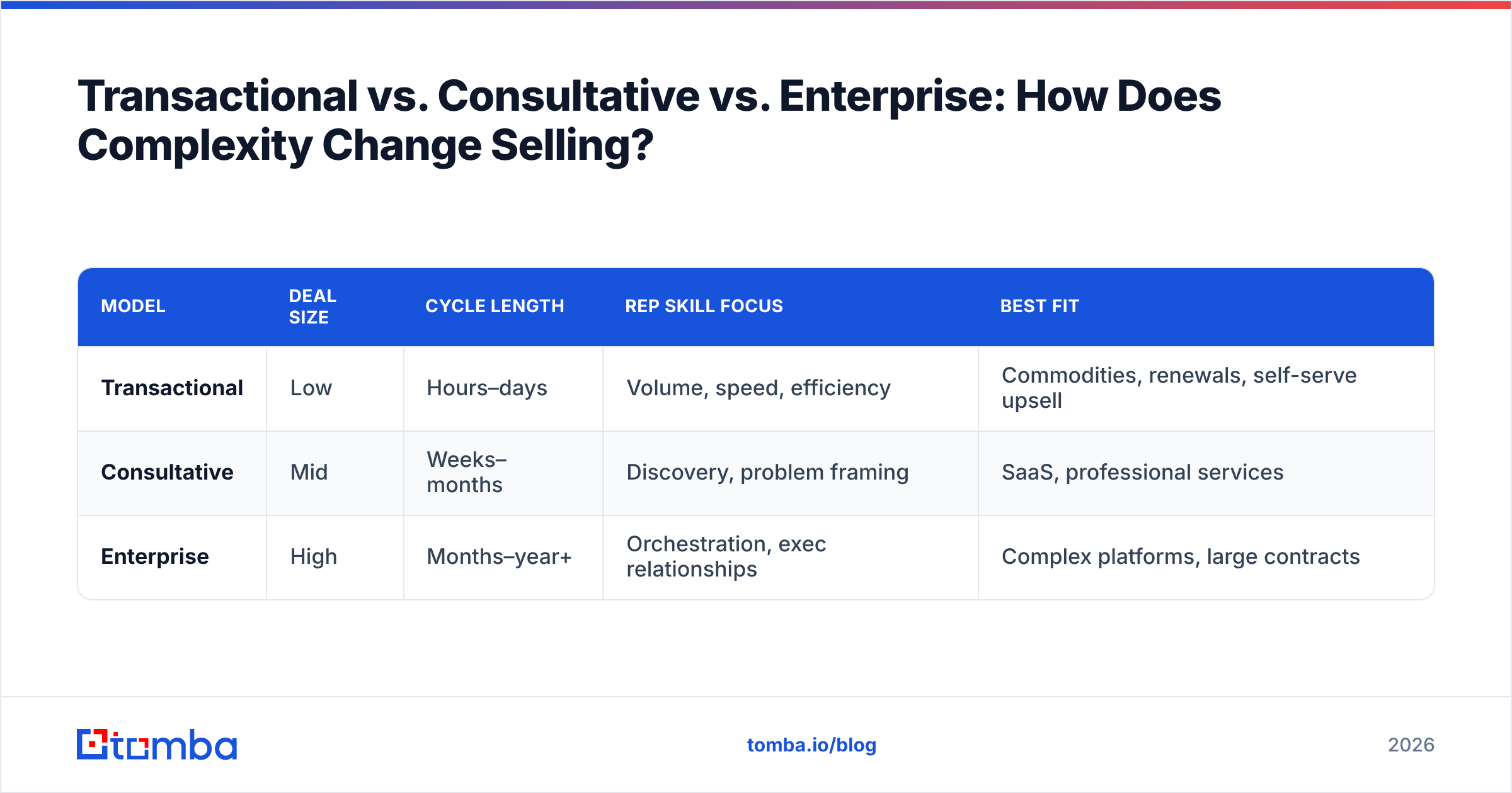 Diagram: Transactional vs. Consultative vs. Enterprise: How Does Complexity Change Selling