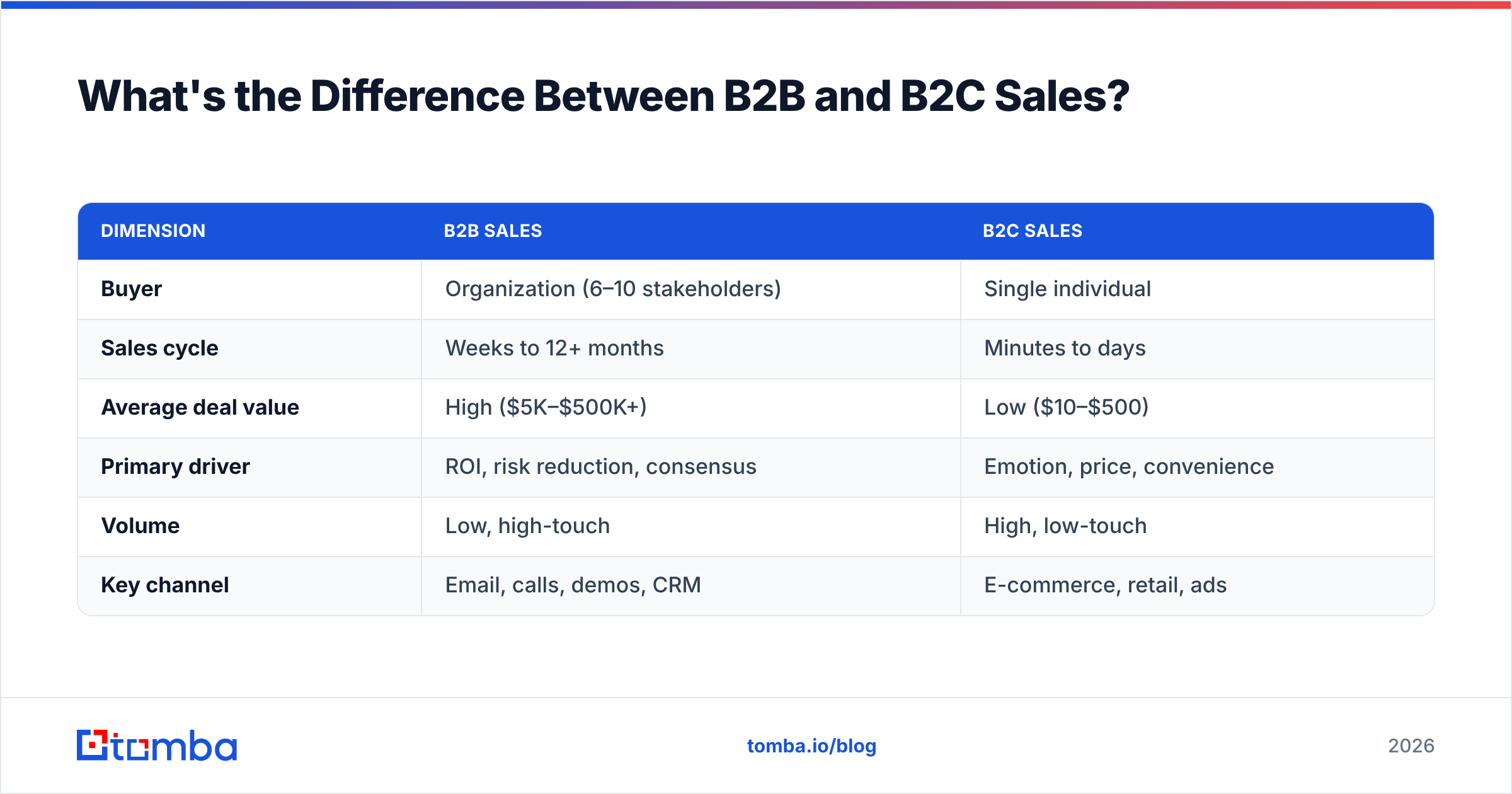 Diagram: What's the Difference Between B2B and B2C Sales