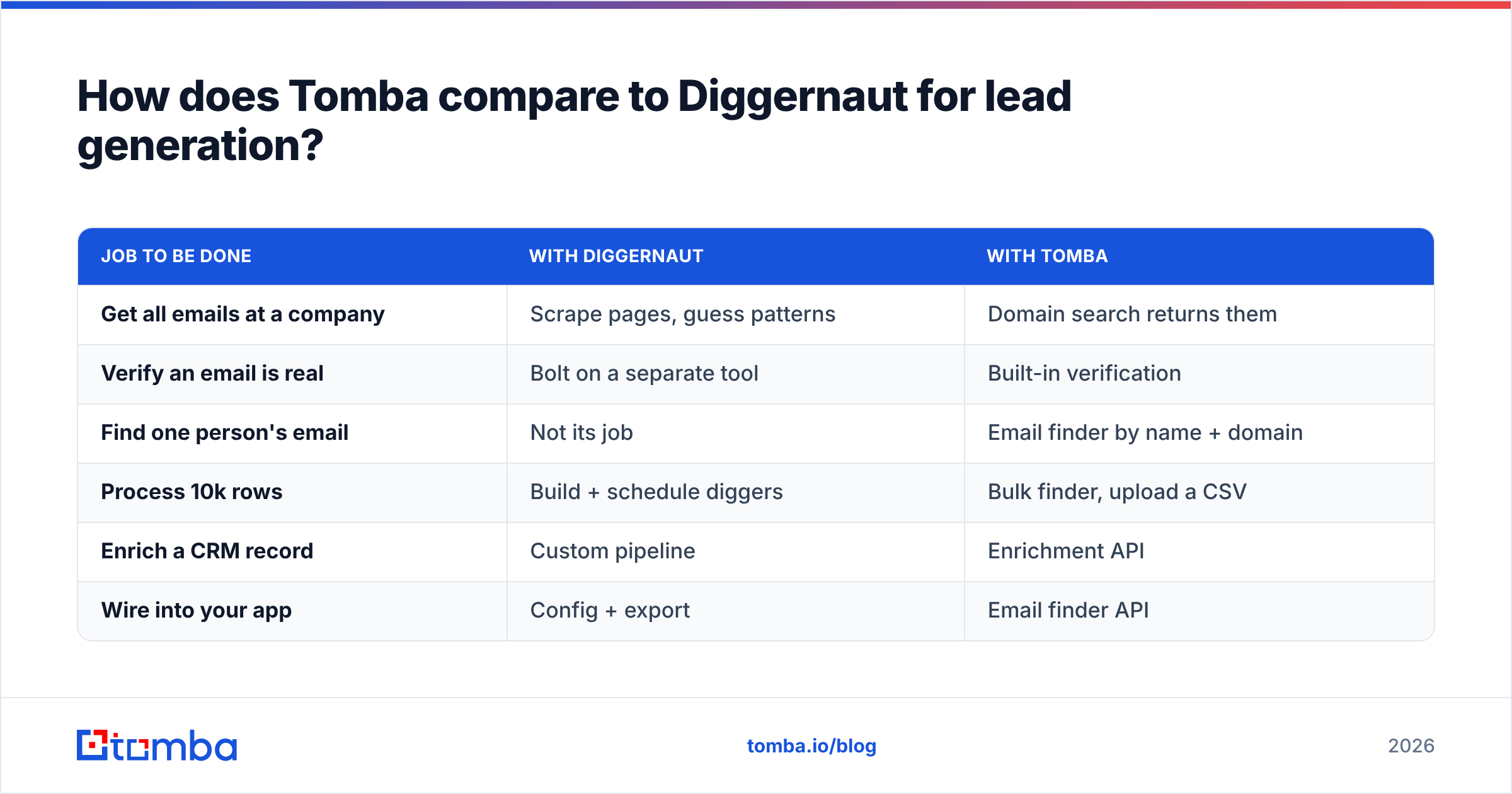 Diagram: How does Tomba compare to Diggernaut for lead generation