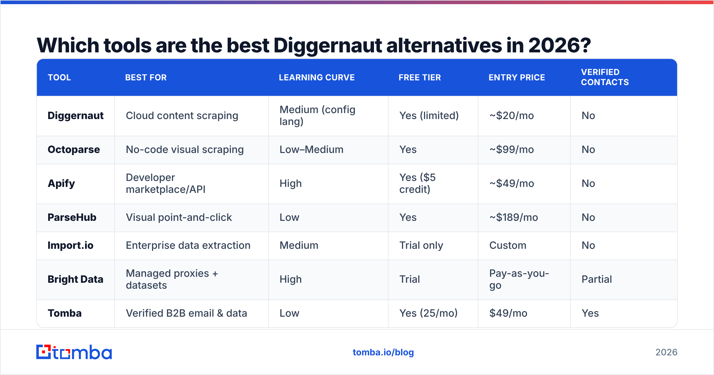 Diagram: Which tools are the best Diggernaut alternatives in 2026