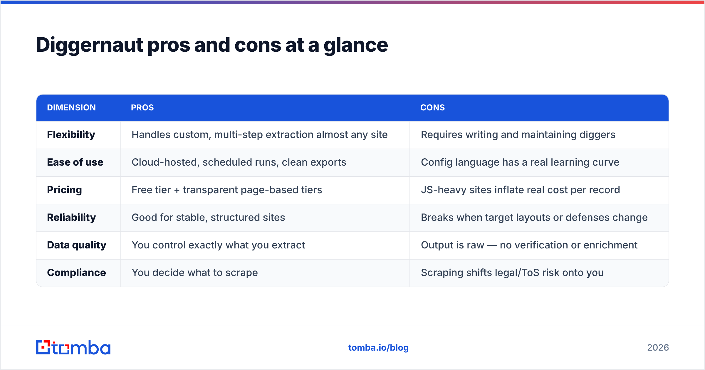 Diagram: Diggernaut pricing reviews pros and cons at a glance