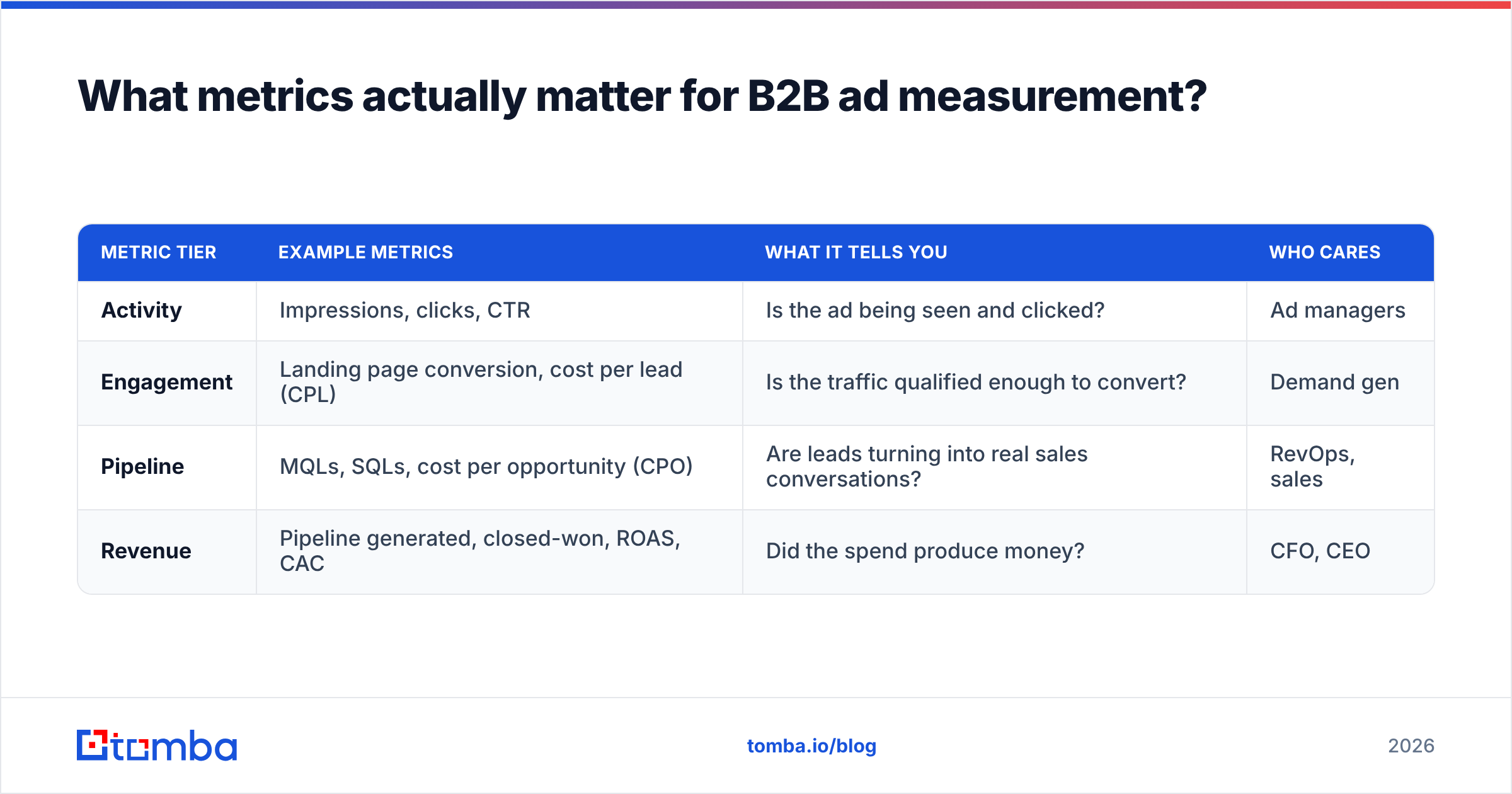 Digital advertising measurement B2B: which metrics matter — diagram