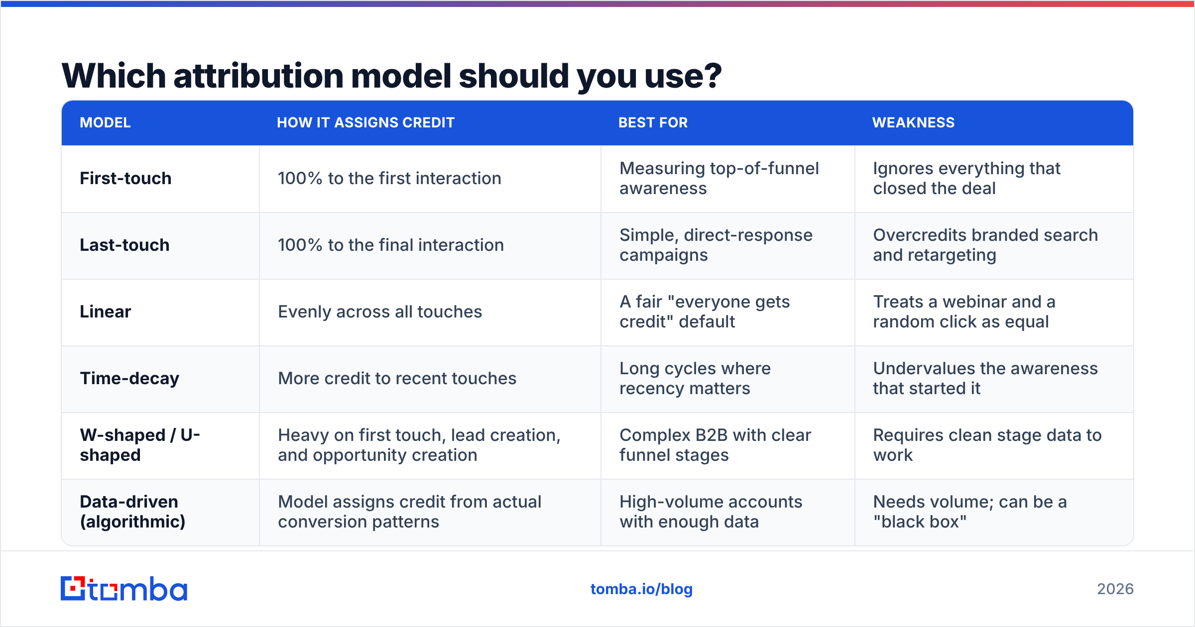 Diagram: Which attribution model should you use