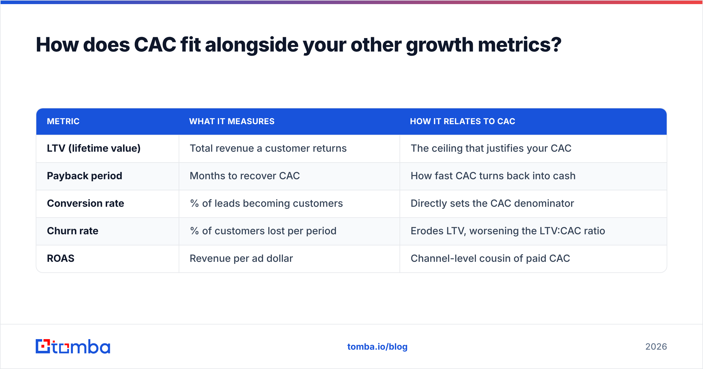 Diagram: How does CAC fit alongside your other growth metrics