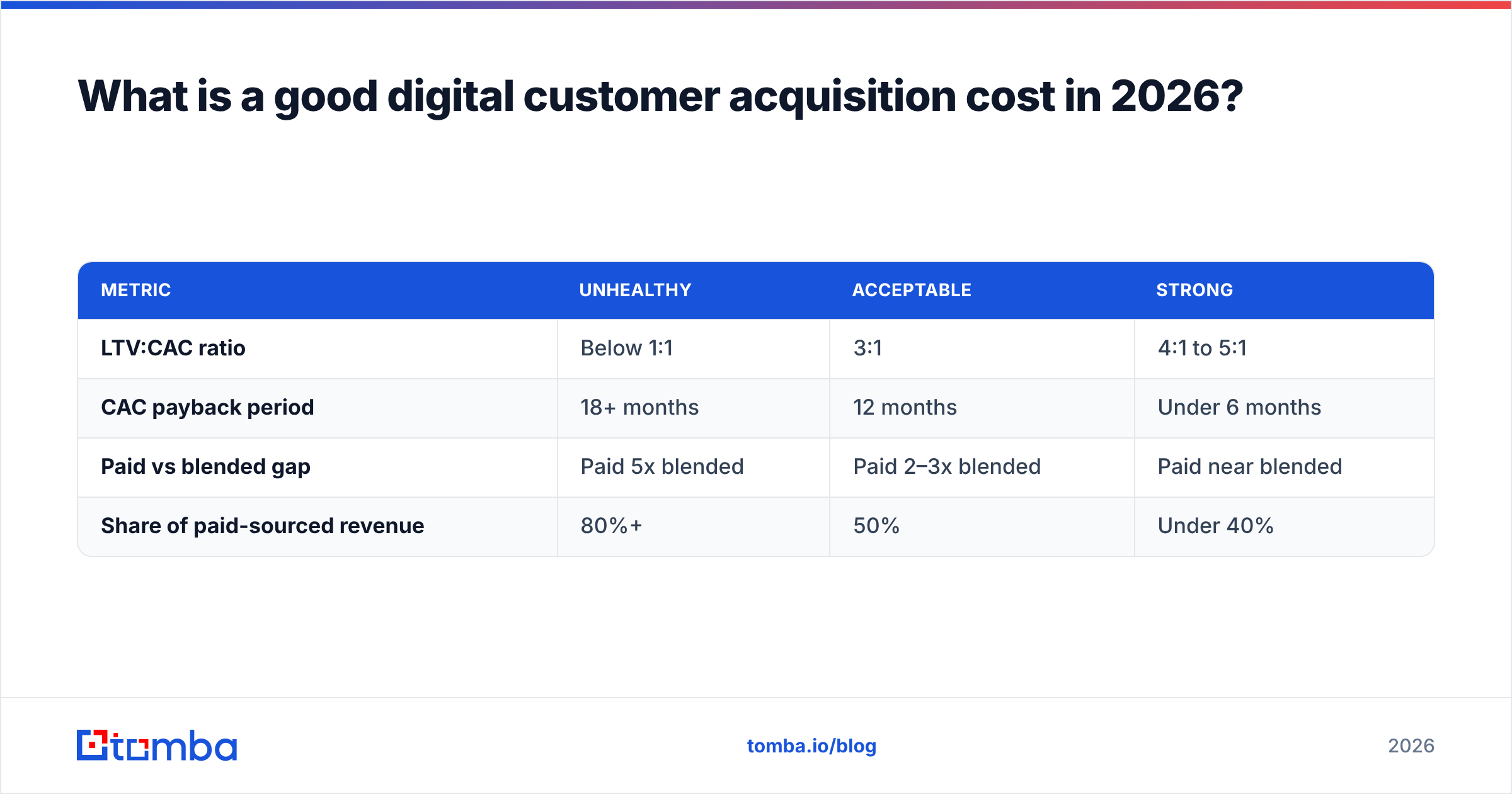 Diagram: What is a good digital customer acquisition cost in 2026