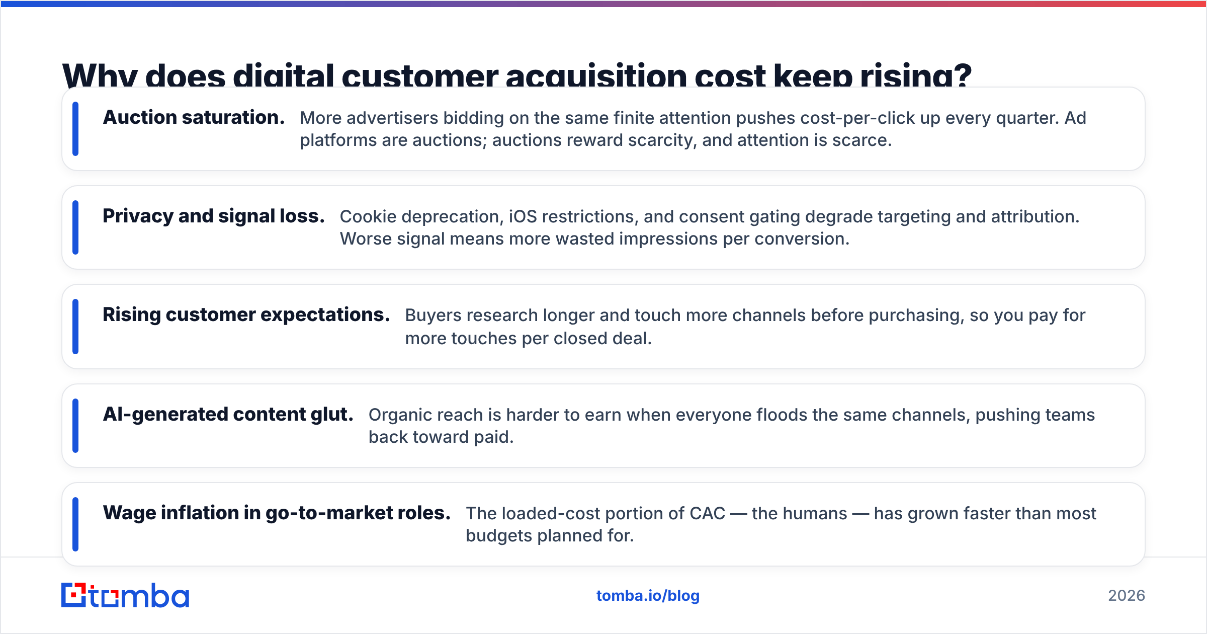 Diagram: Why does digital customer acquisition cost keep rising
