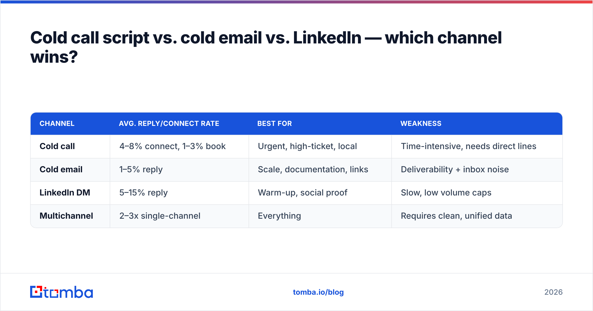 Diagram: Cold call script vs. cold email vs. LinkedIn — which channel wins