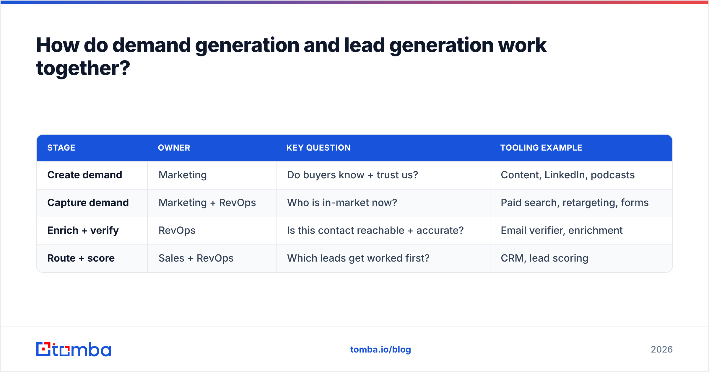 Diagram: How do demand generation and lead generation work together