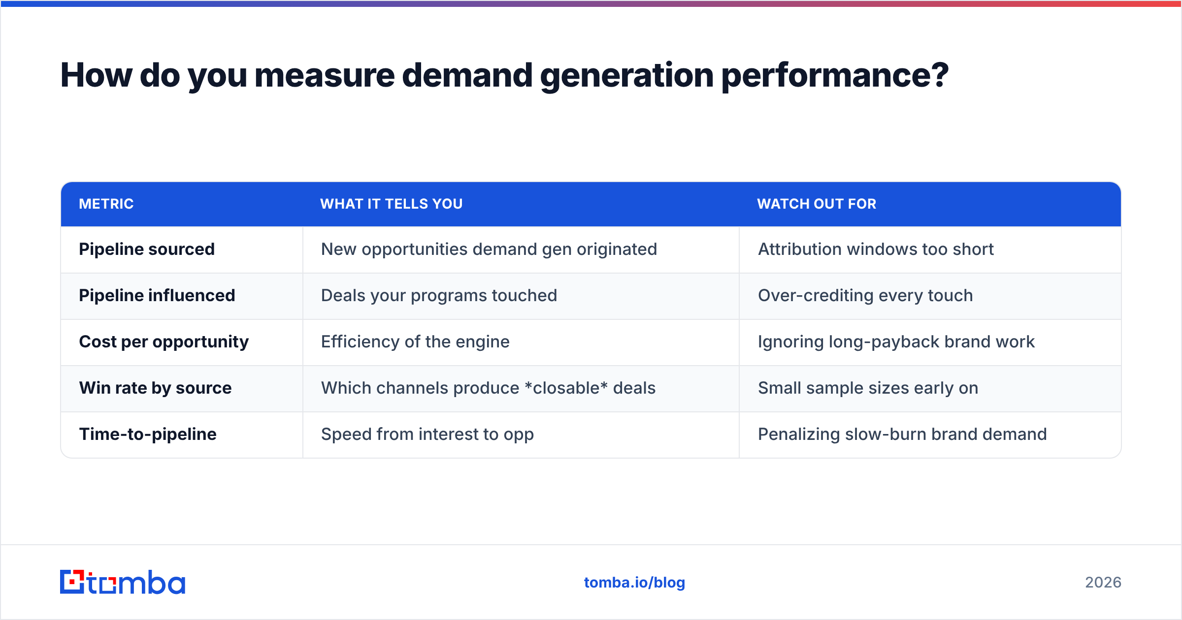Diagram: How do you measure demand generation performance