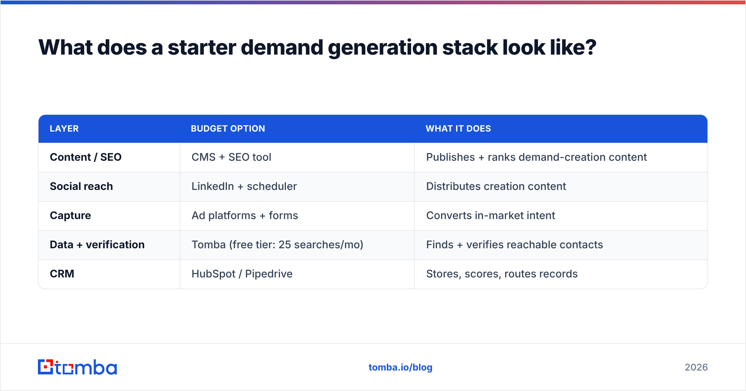 Diagram: What does a starter demand generation stack look like