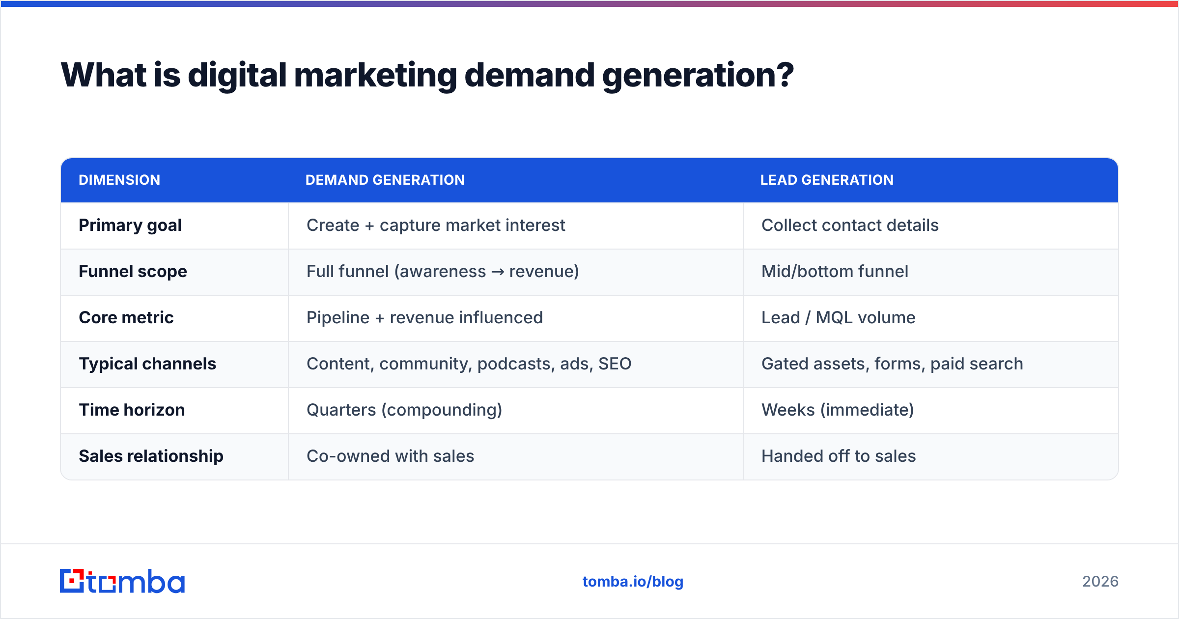 Diagram: What is digital marketing demand generation