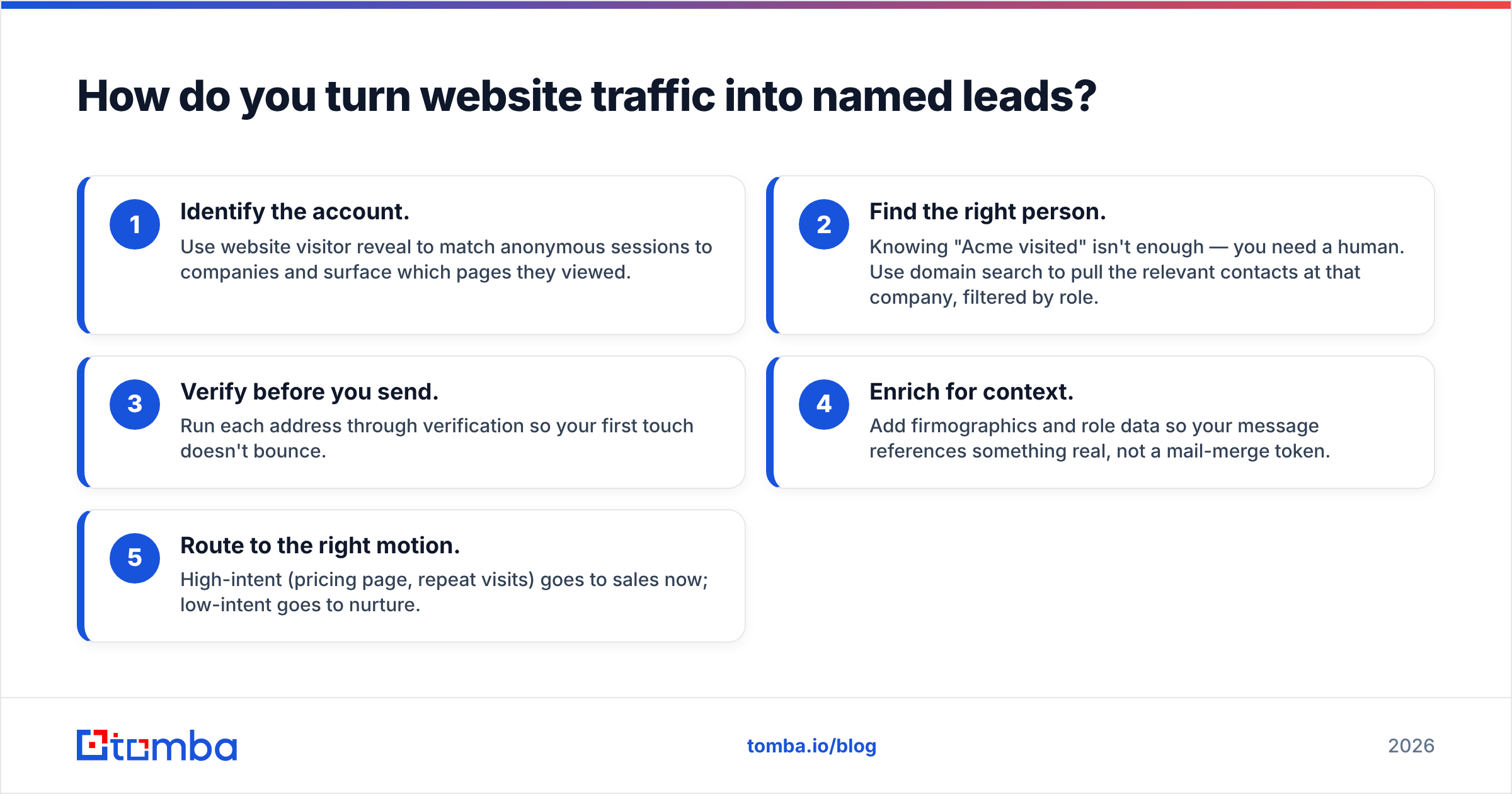 Diagram: How do you turn website traffic into named leads