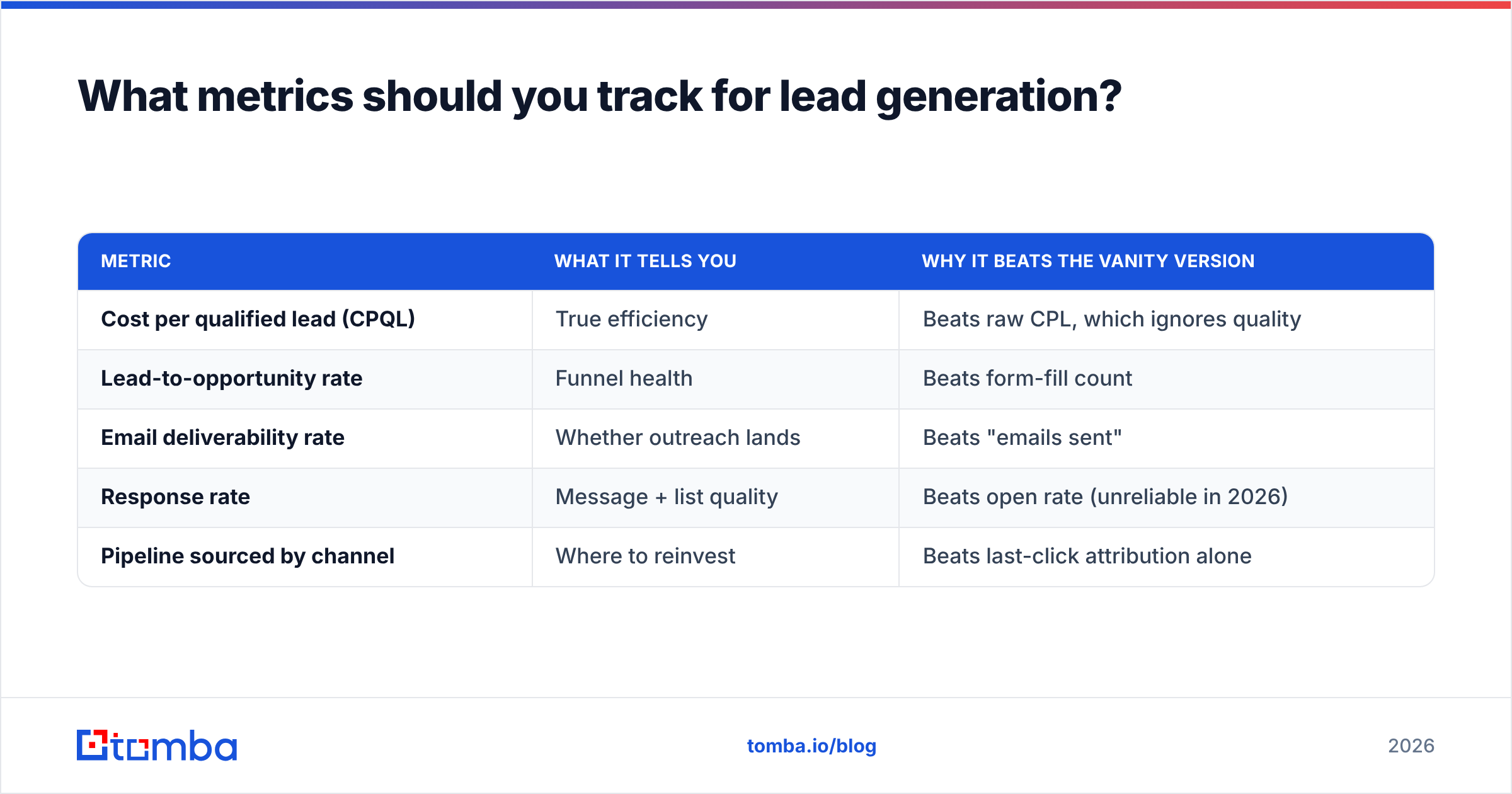 Diagram: What metrics should you track for lead generation