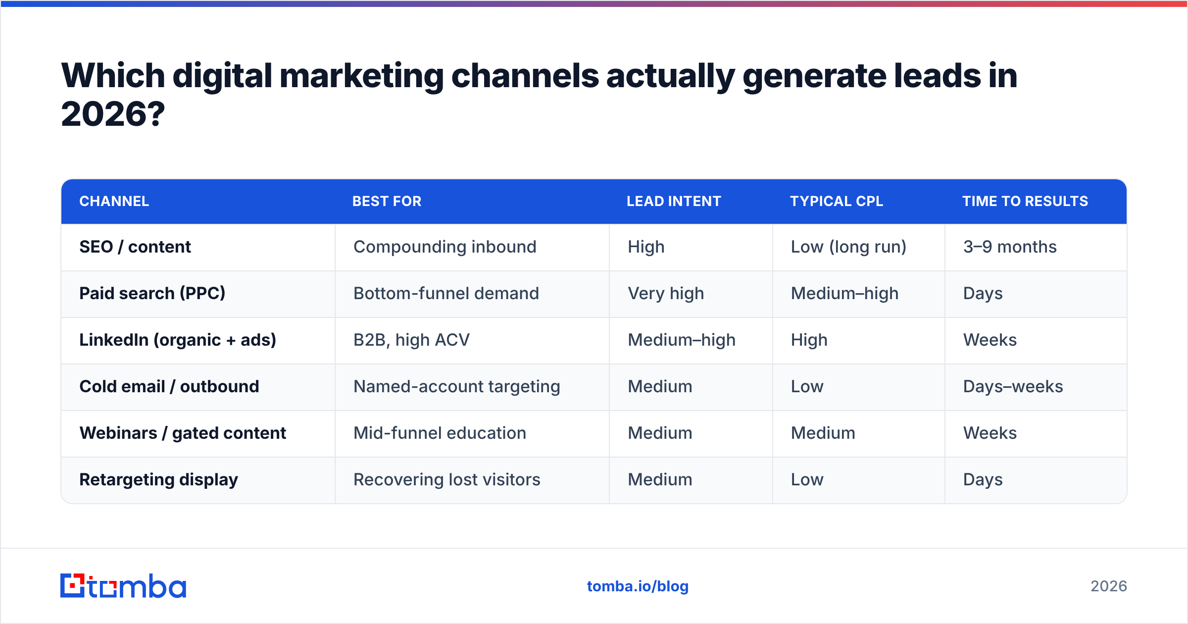 Diagram: Which digital marketing channels actually generate leads in 2026
