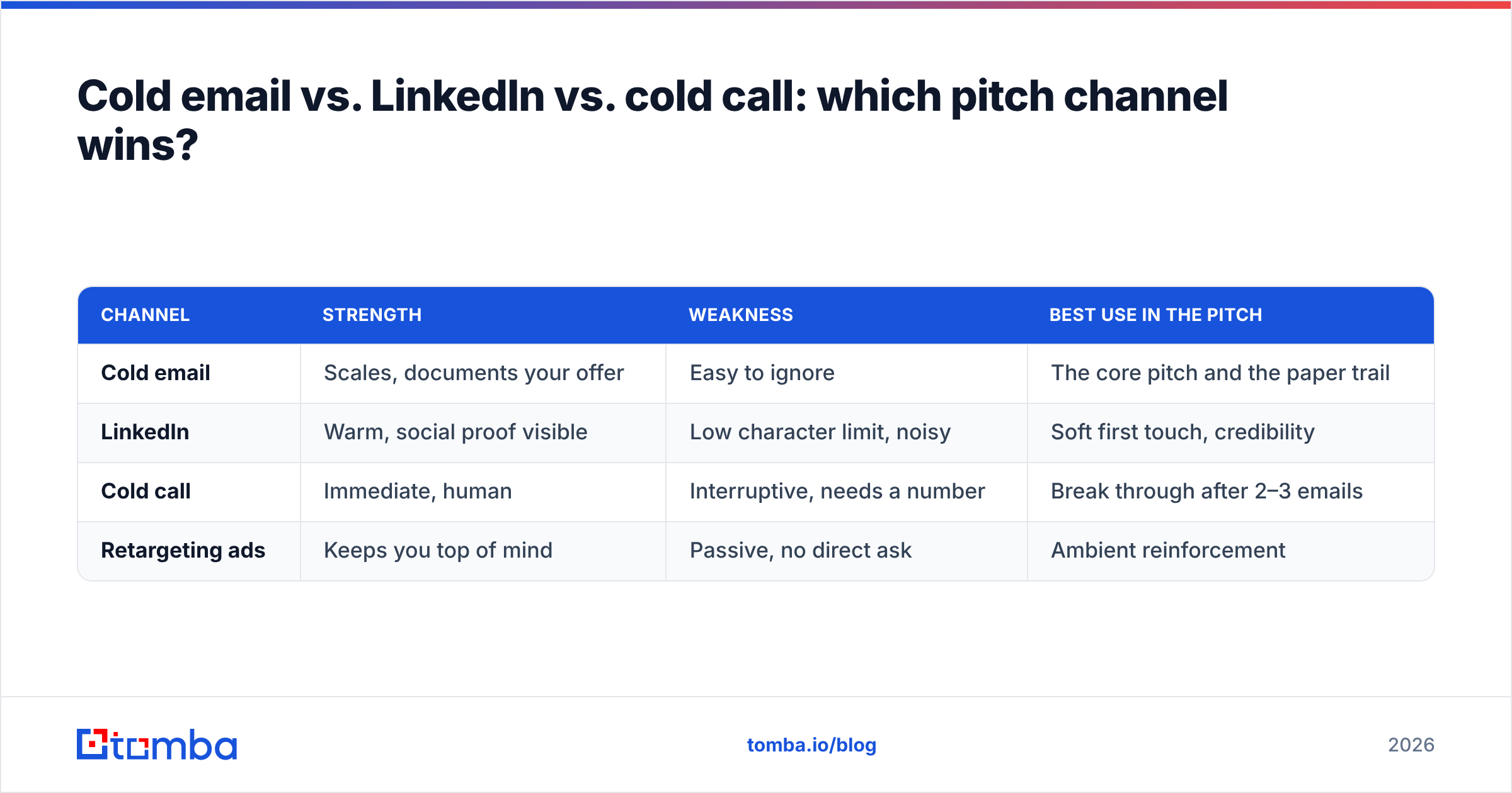 Diagram: Cold email vs. LinkedIn vs. cold call: which pitch channel wins