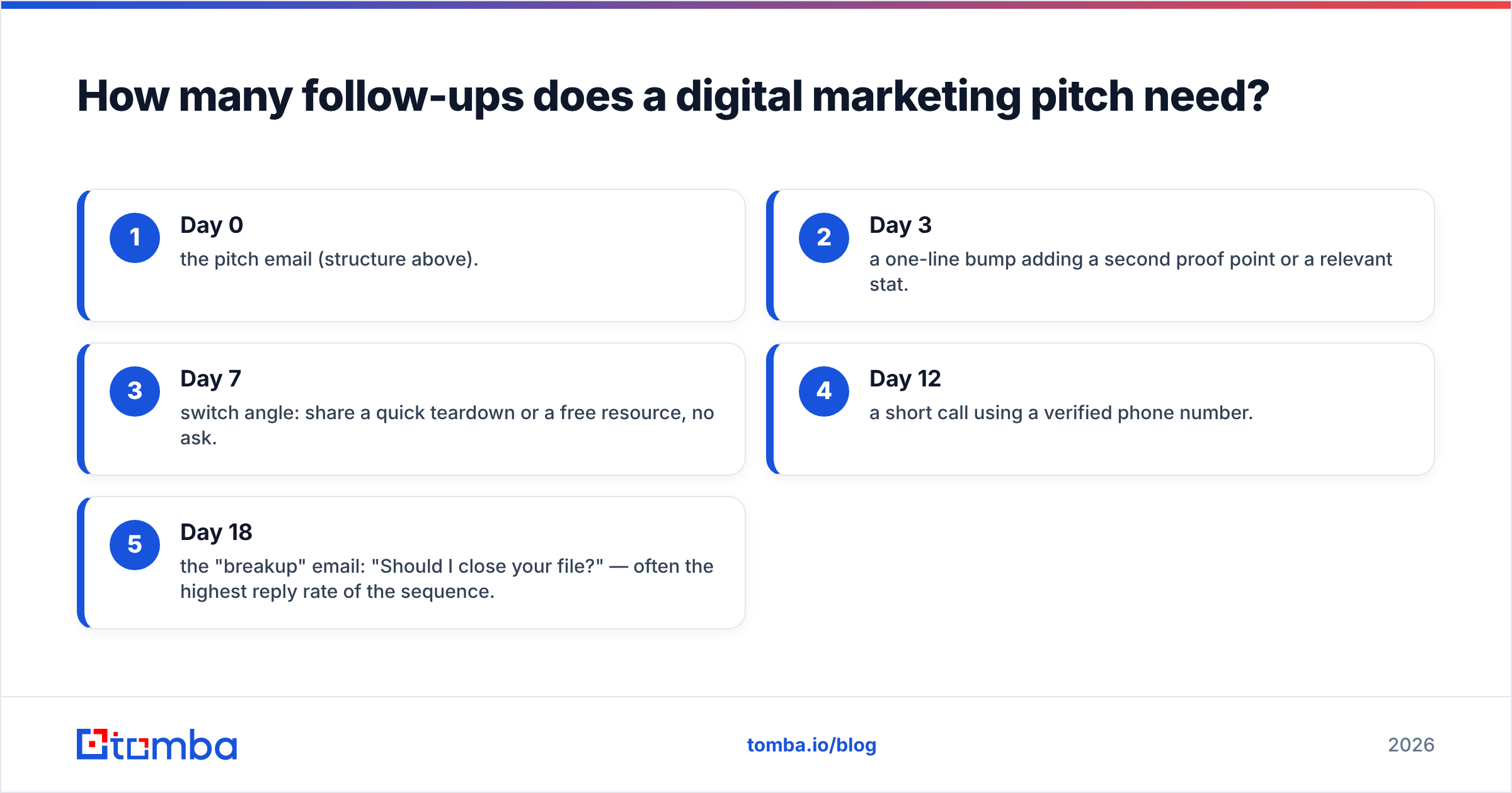 Diagram: How many follow-ups does a digital marketing pitch need