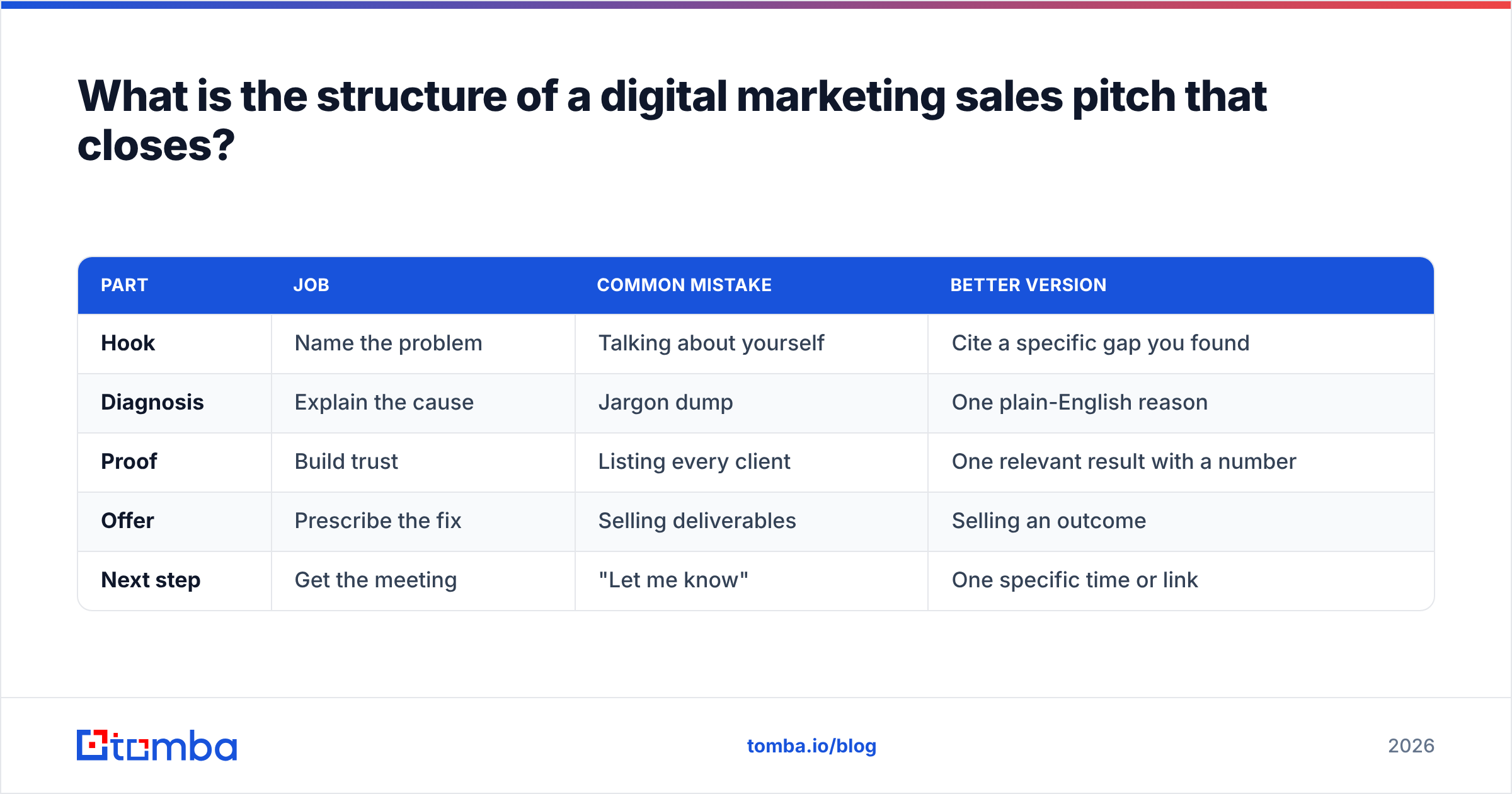 Diagram: What is the structure of a digital marketing sales pitch that closes