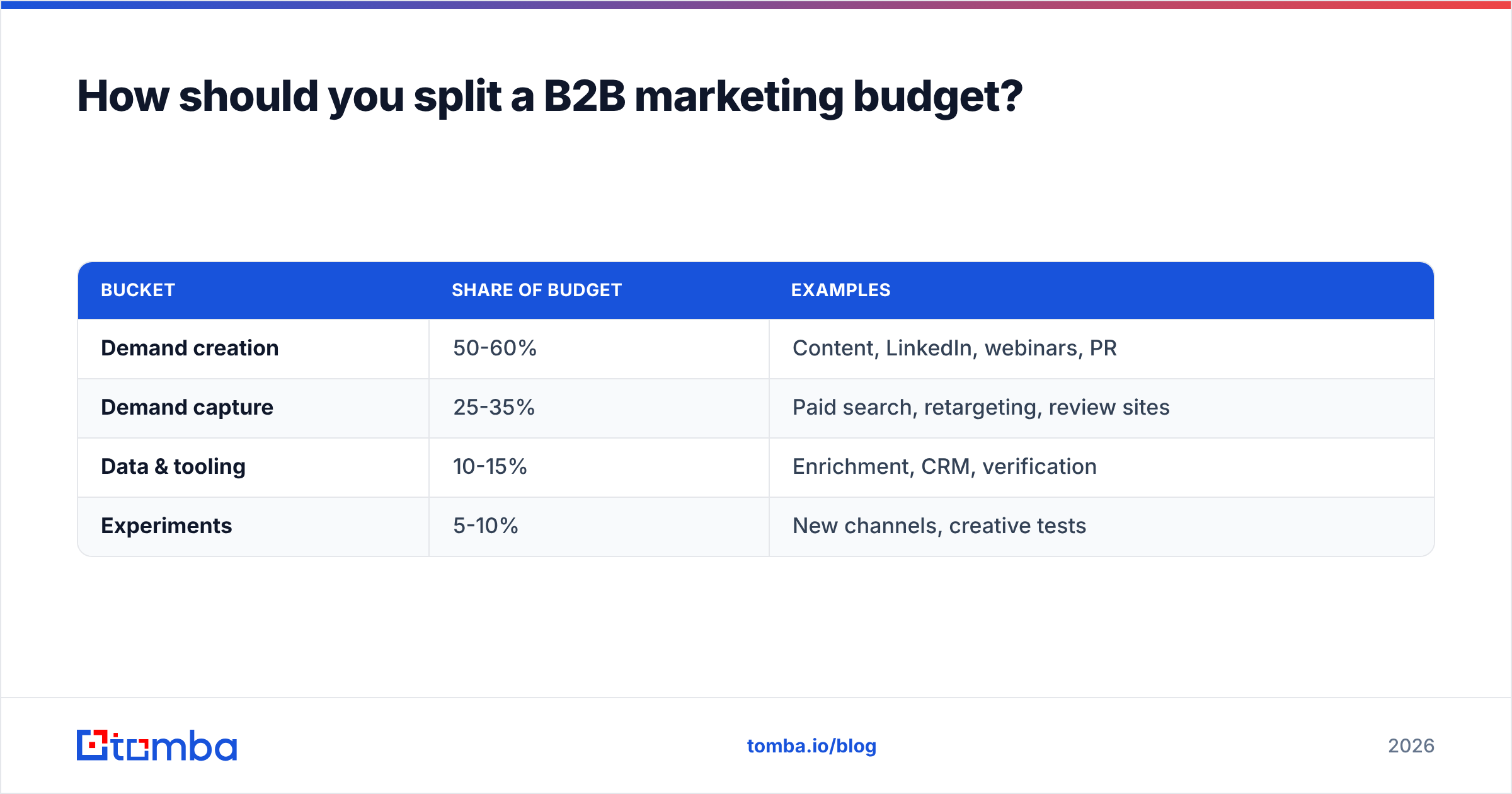 Digital marketing strategy for B2B: how to split a B2B marketing budget