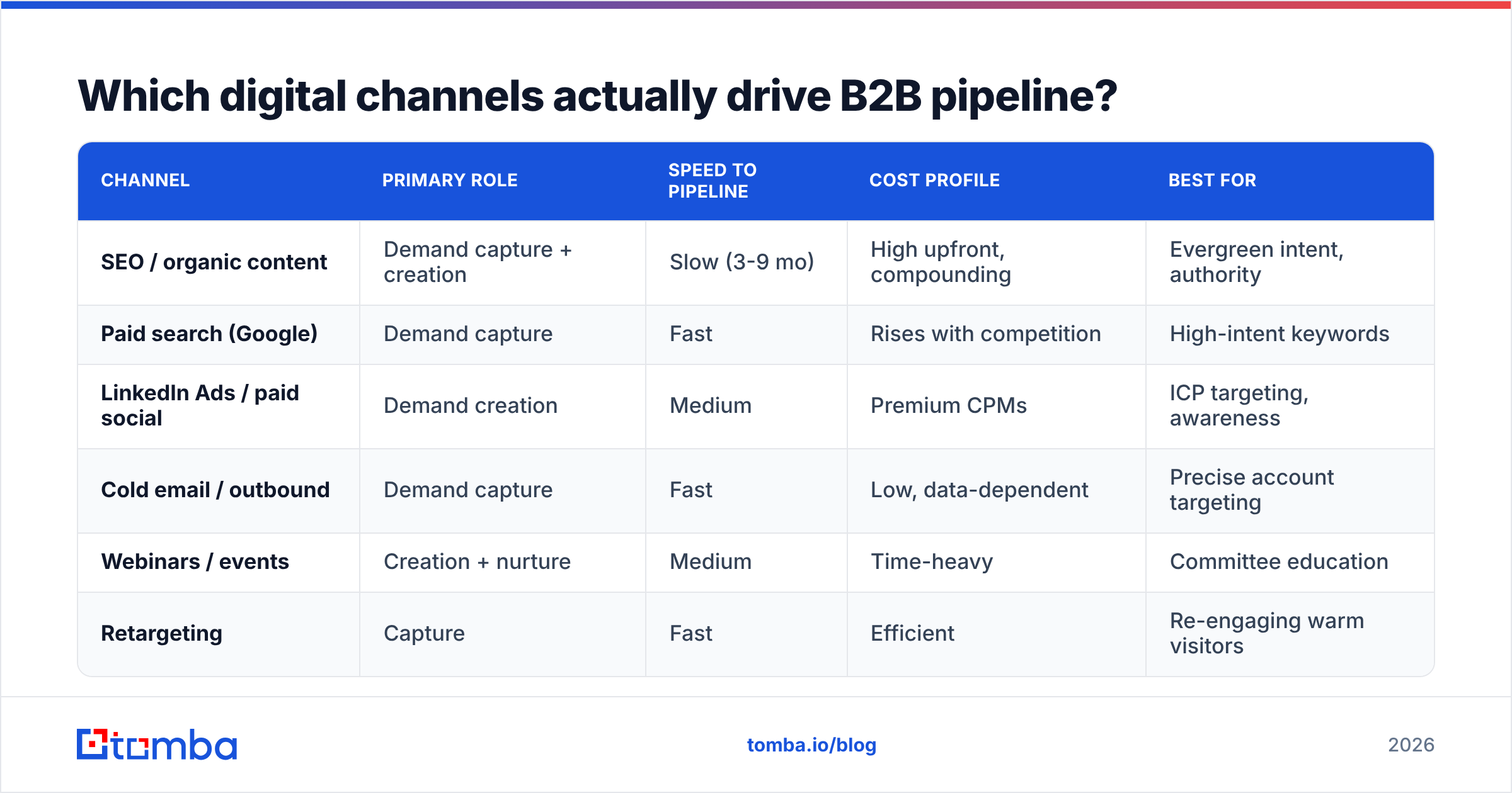 Digital marketing strategy for B2B: which digital channels drive pipeline