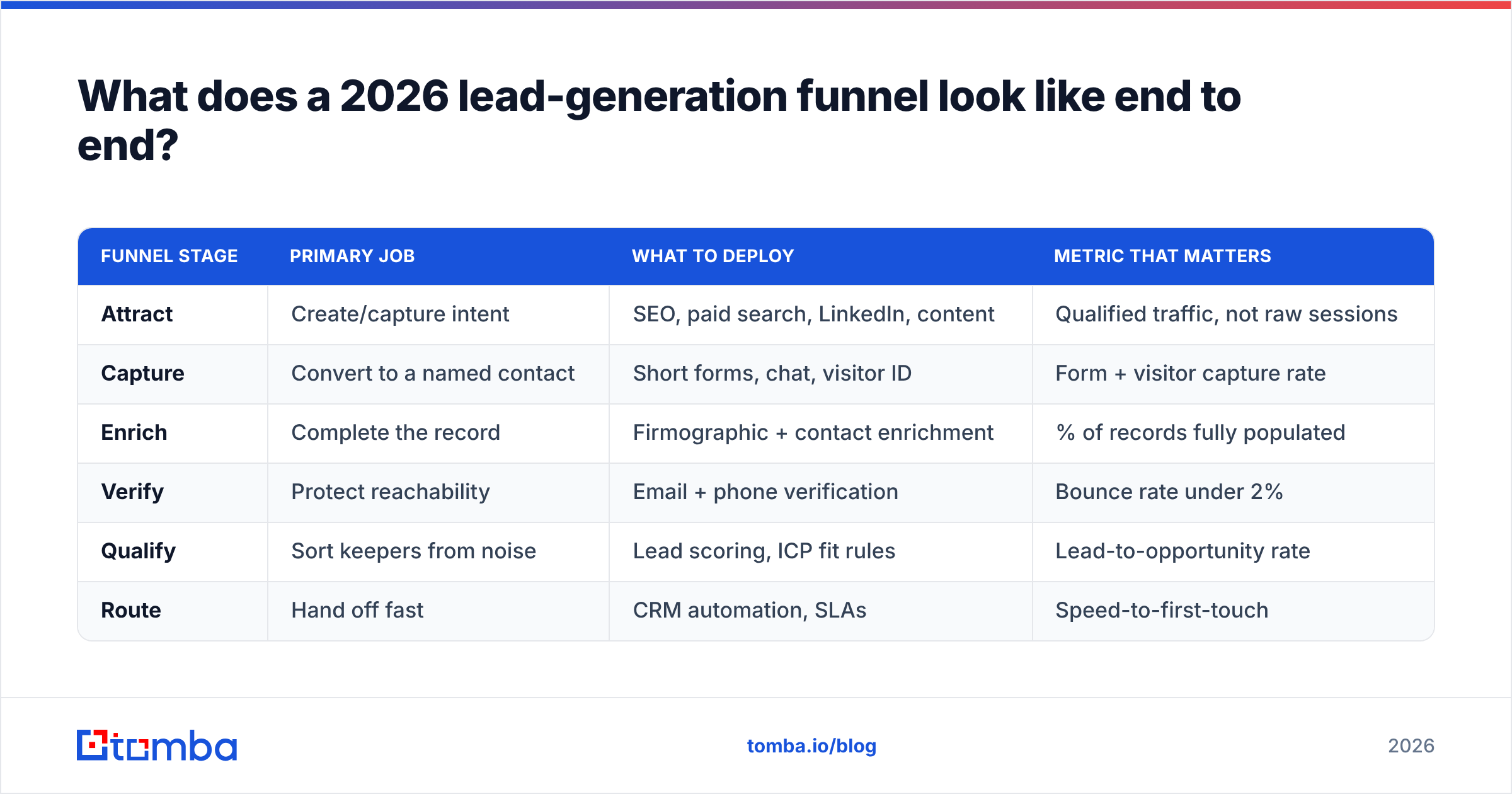 Diagram: What does a 2026 lead-generation funnel look like end to end