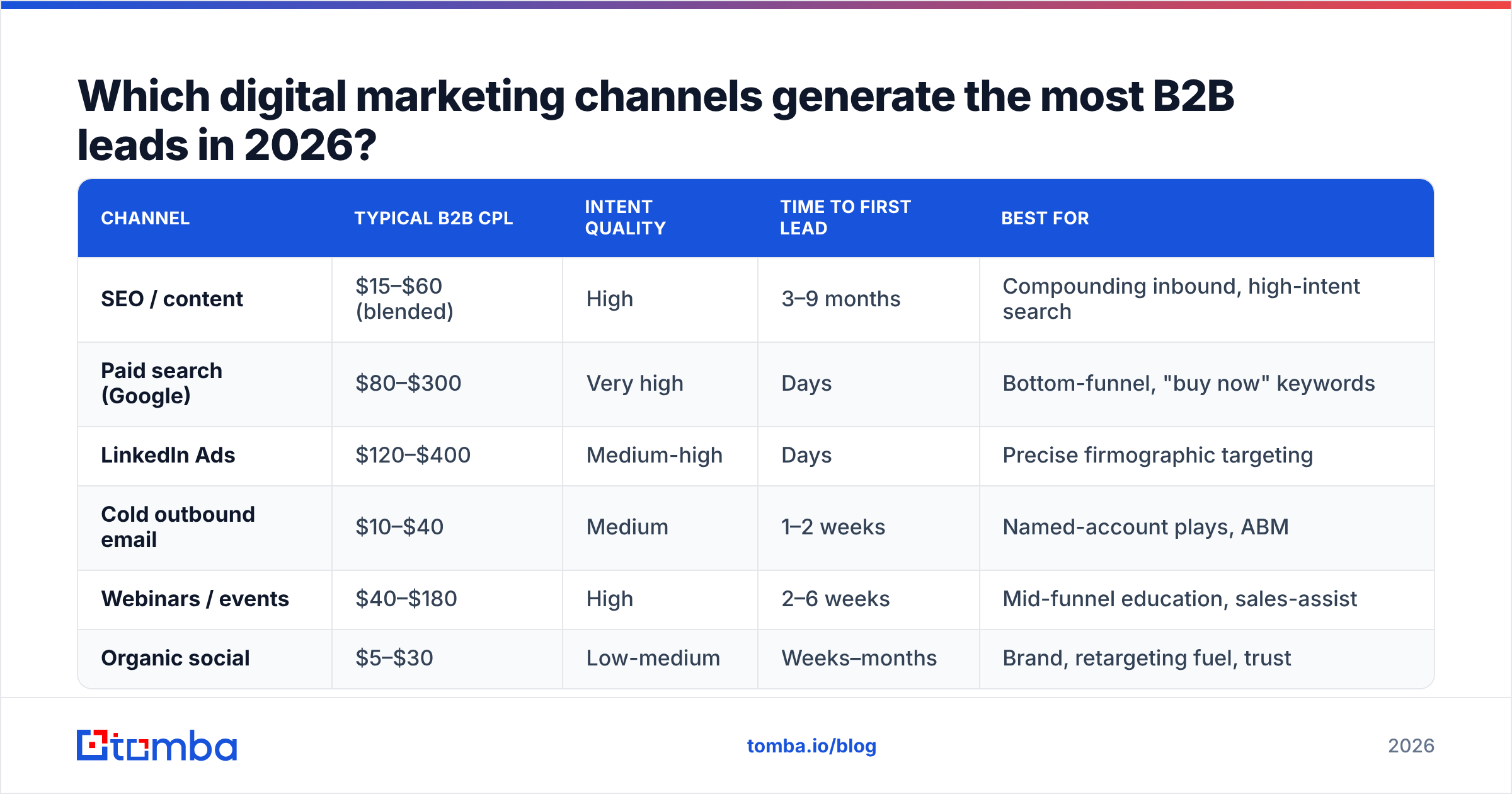Diagram: Which digital marketing channels generate the most B2B leads in 2026