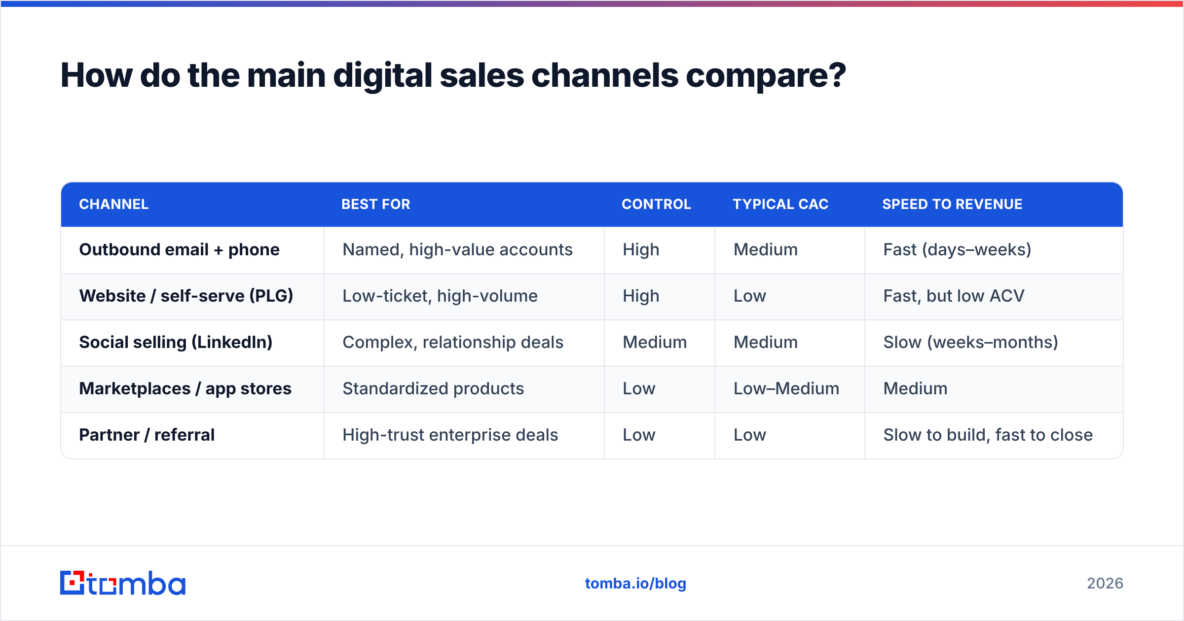 Diagram: How do the main digital sales channels compare