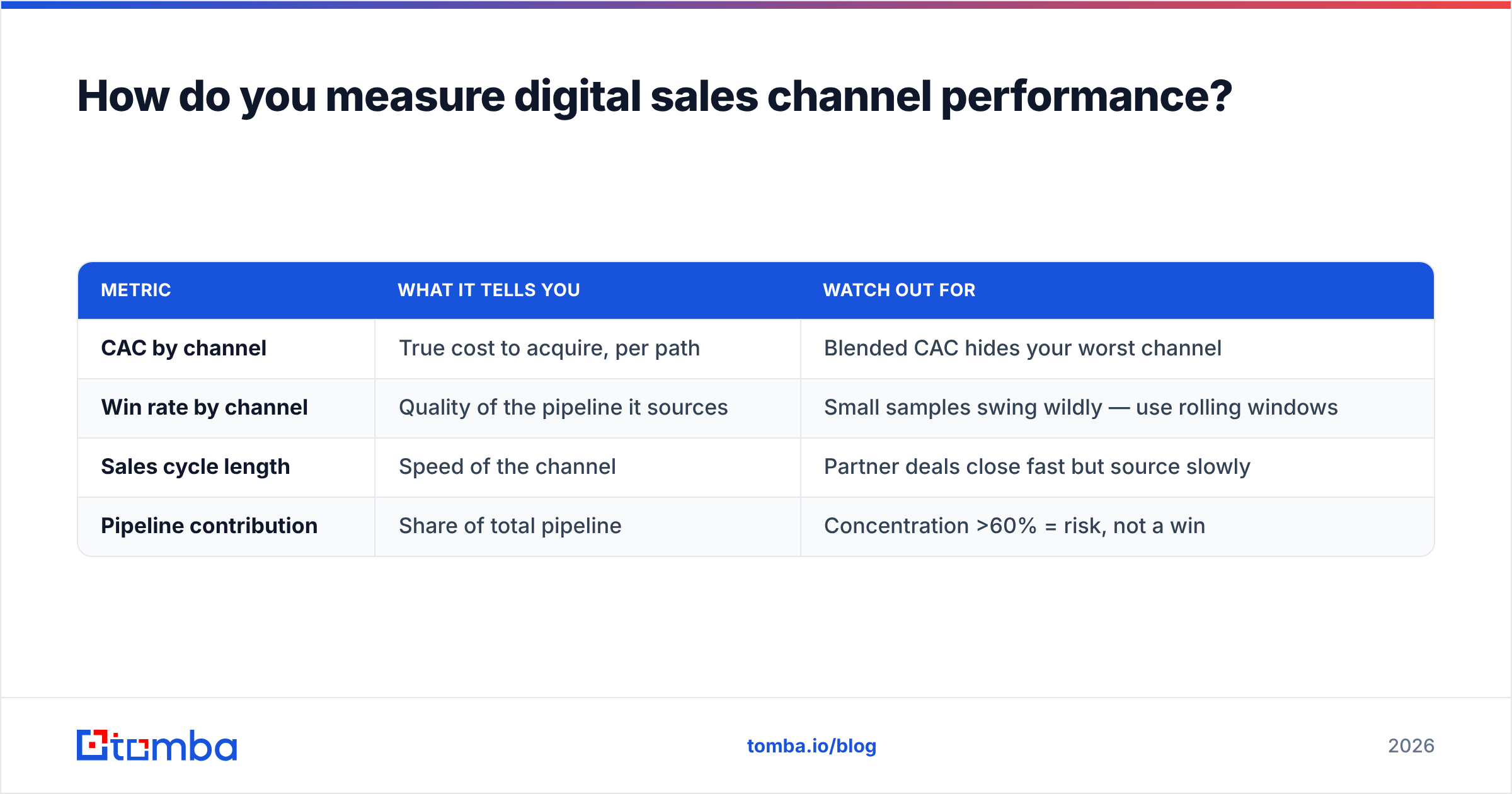 Diagram: How do you measure digital sales channel performance