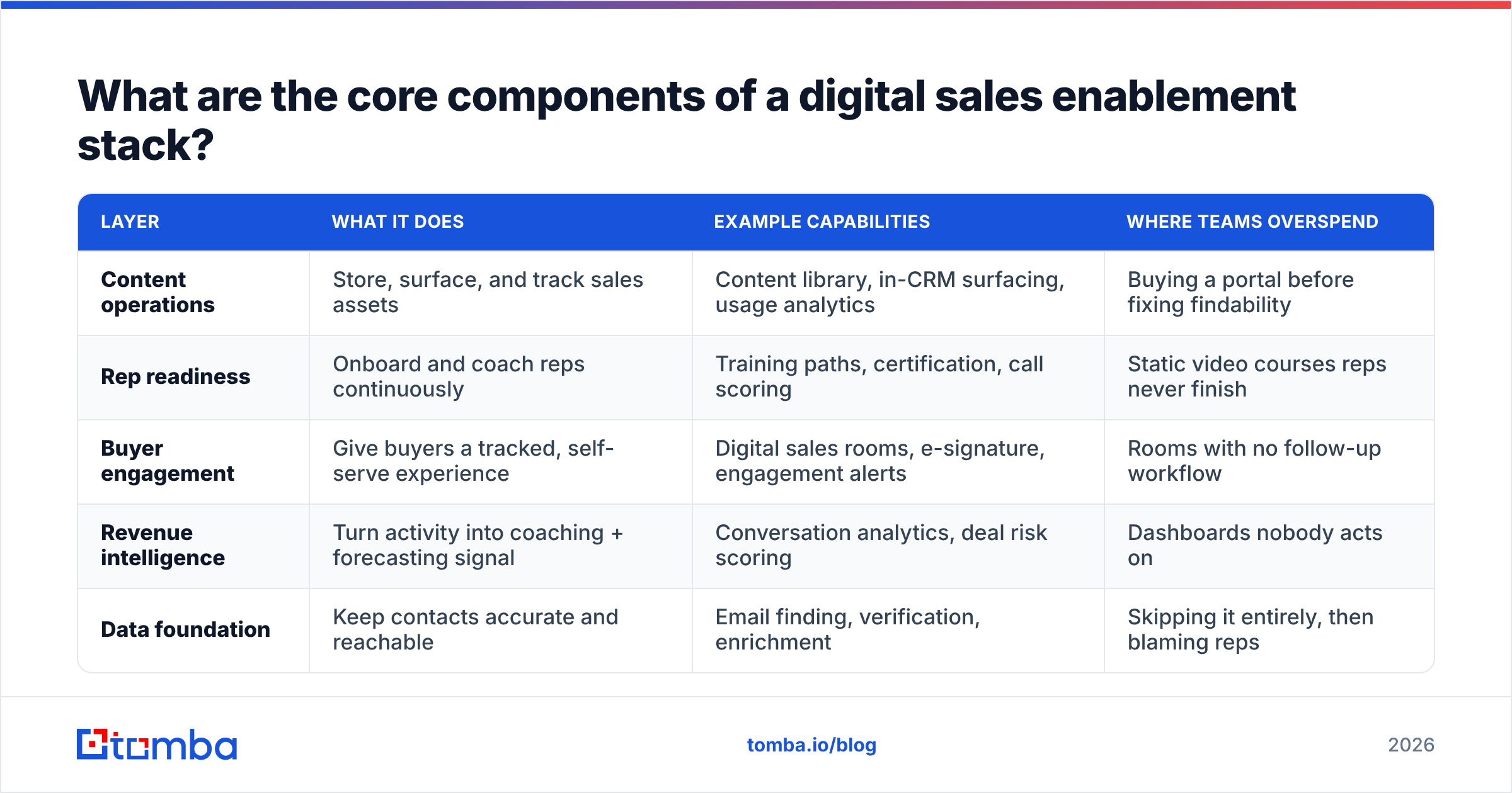 Diagram: What are the core components of a digital sales enablement stack