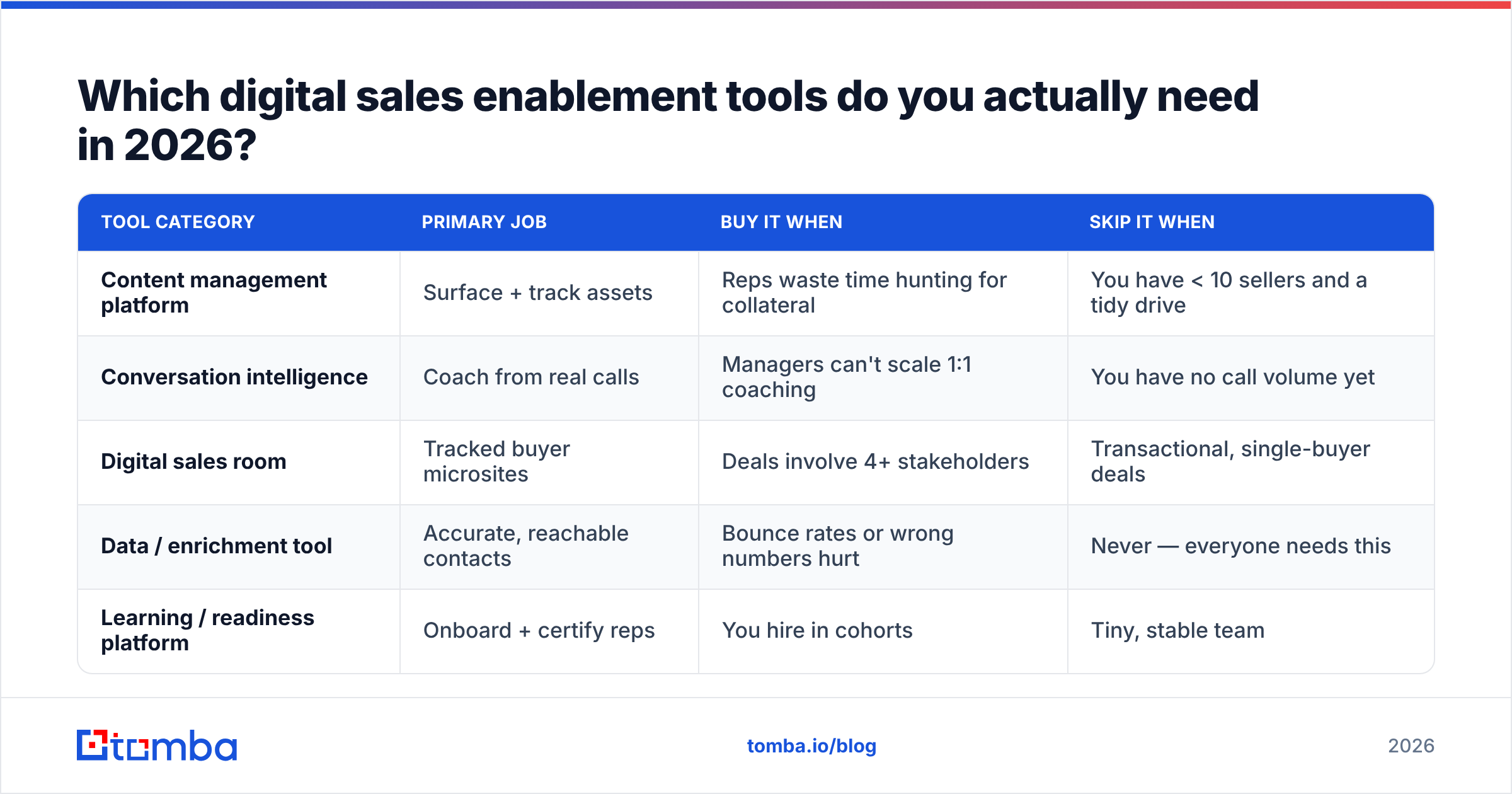 Diagram: Which digital sales enablement tools do you actually need in 2026