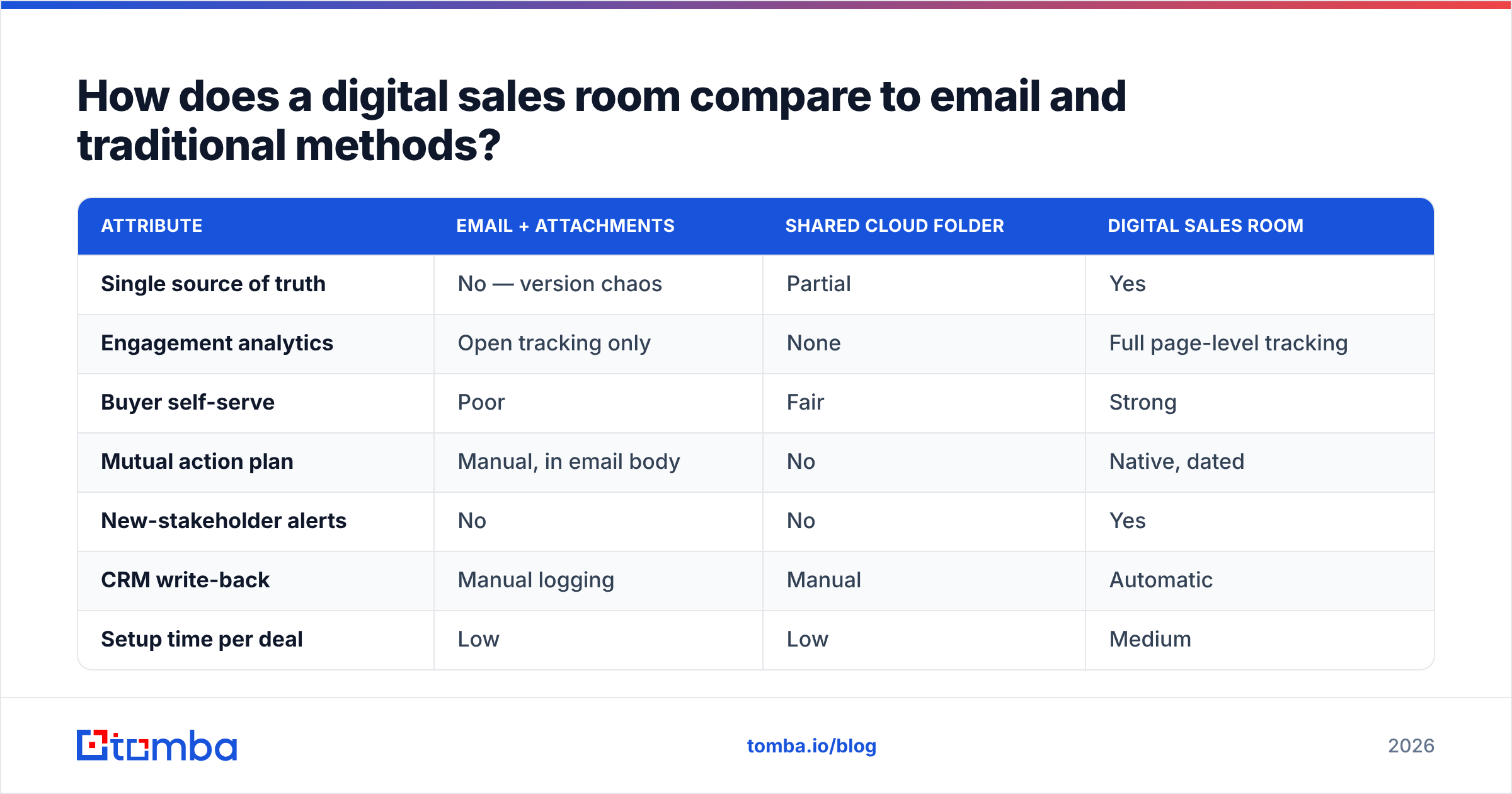 Diagram: How does a digital sales room compare to email and traditional methods