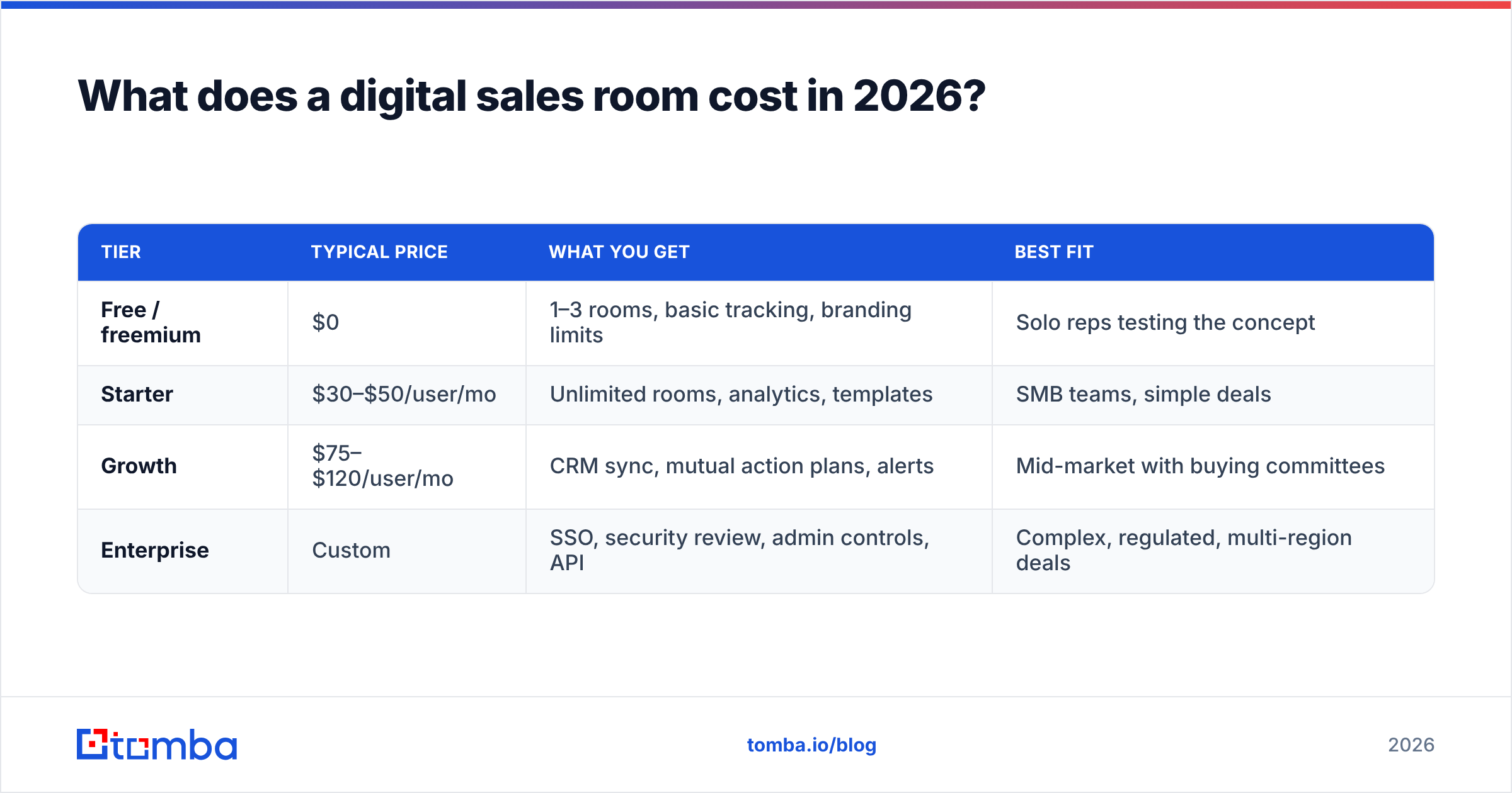 Diagram: What does a digital sales room cost in 2026