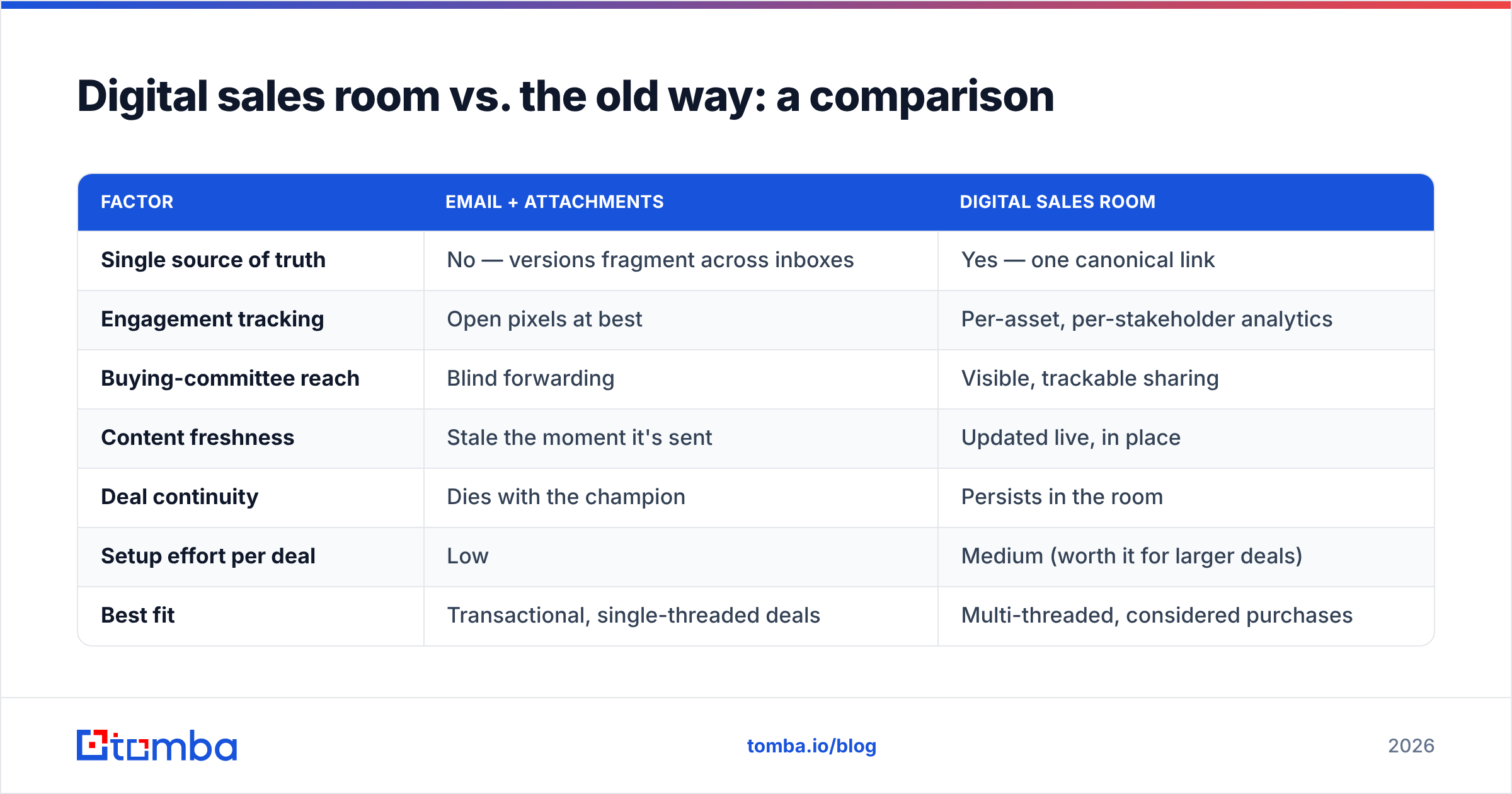 Diagram: Digital sales room vs. the old way: a comparison