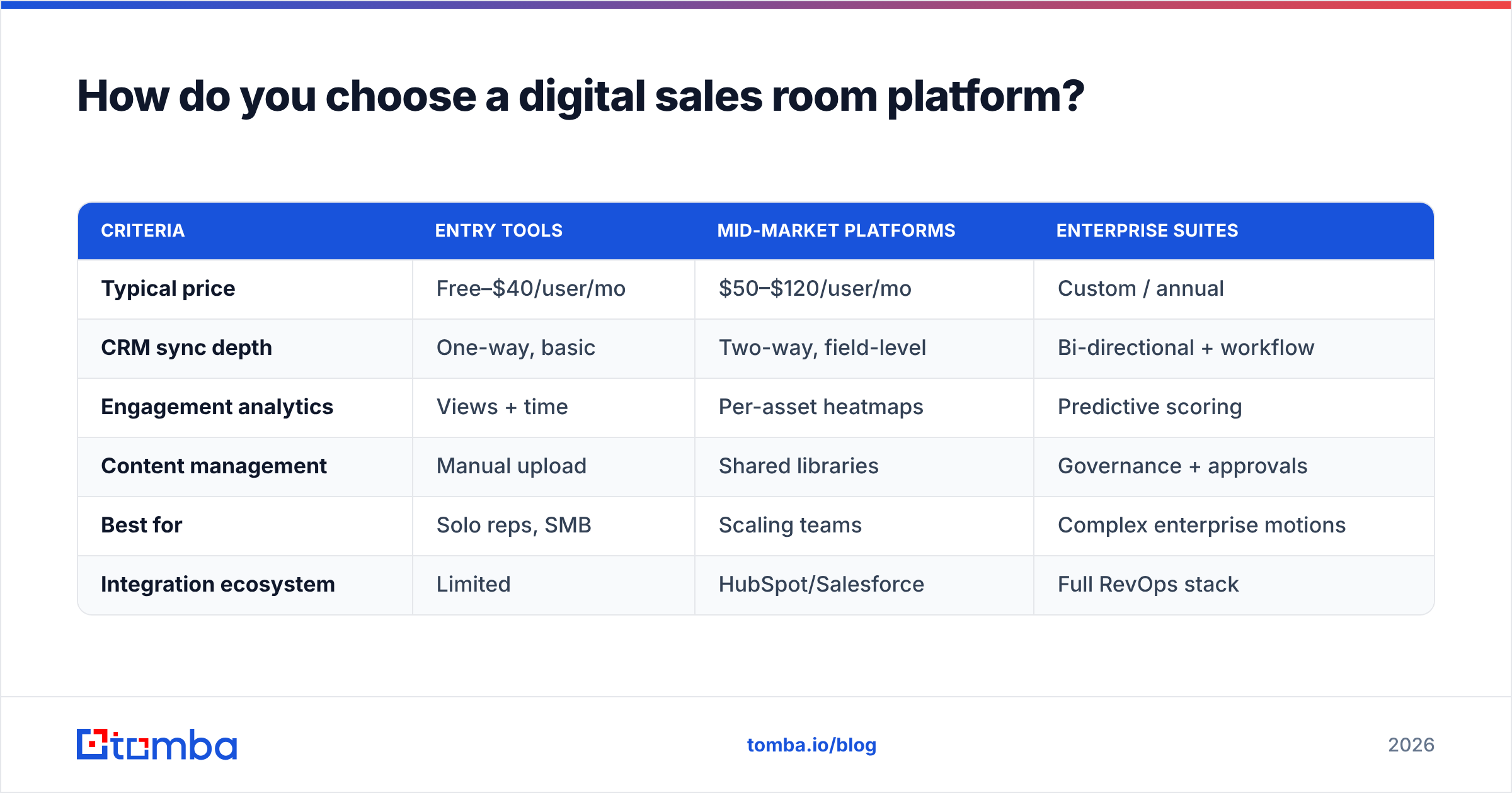Diagram: How do you choose a digital sales room platform
