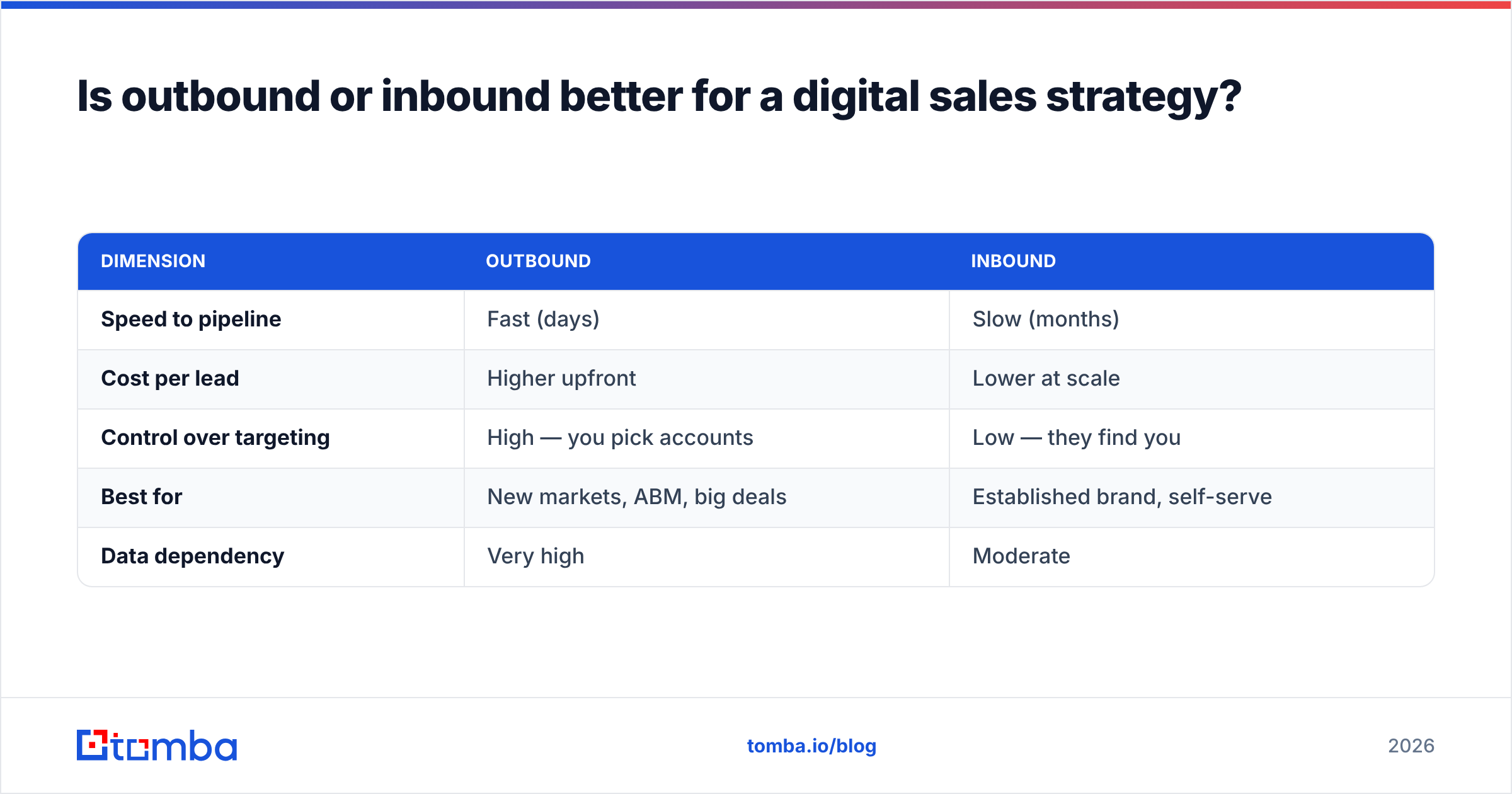 Diagram: Is outbound or inbound better for a digital sales strategy