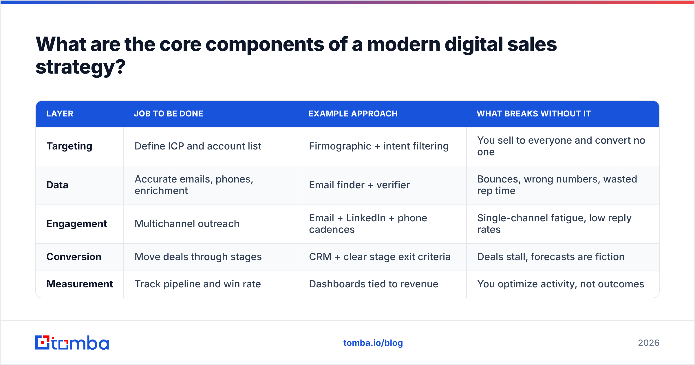 Diagram: What are the core components of a modern digital sales strategy