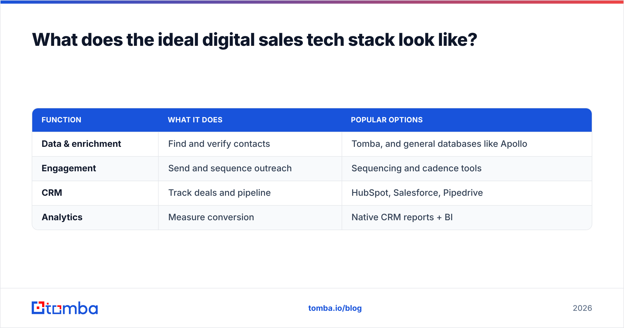 Diagram: What does the ideal digital sales tech stack look like