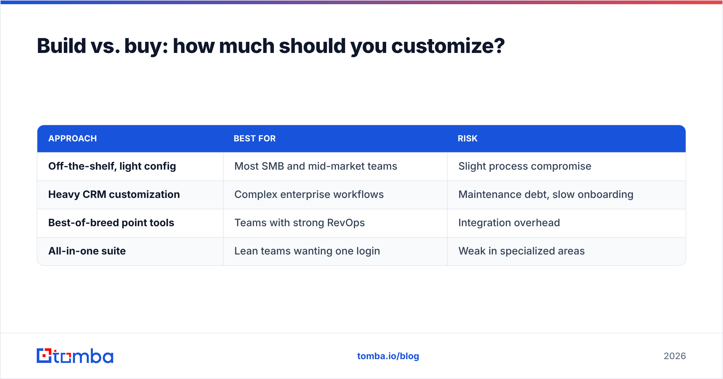 Diagram: Build vs. buy: how much should you customize