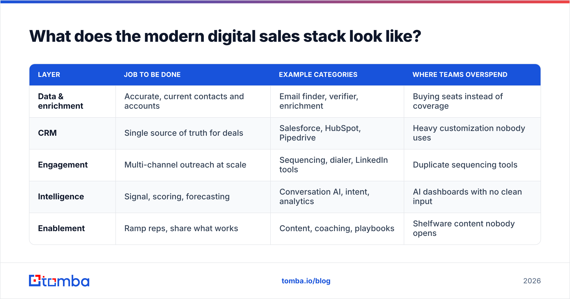 Diagram: What does the modern digital sales stack look like