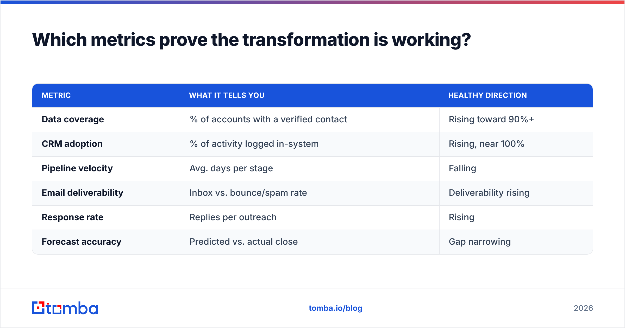 Diagram: Which metrics prove the transformation is working