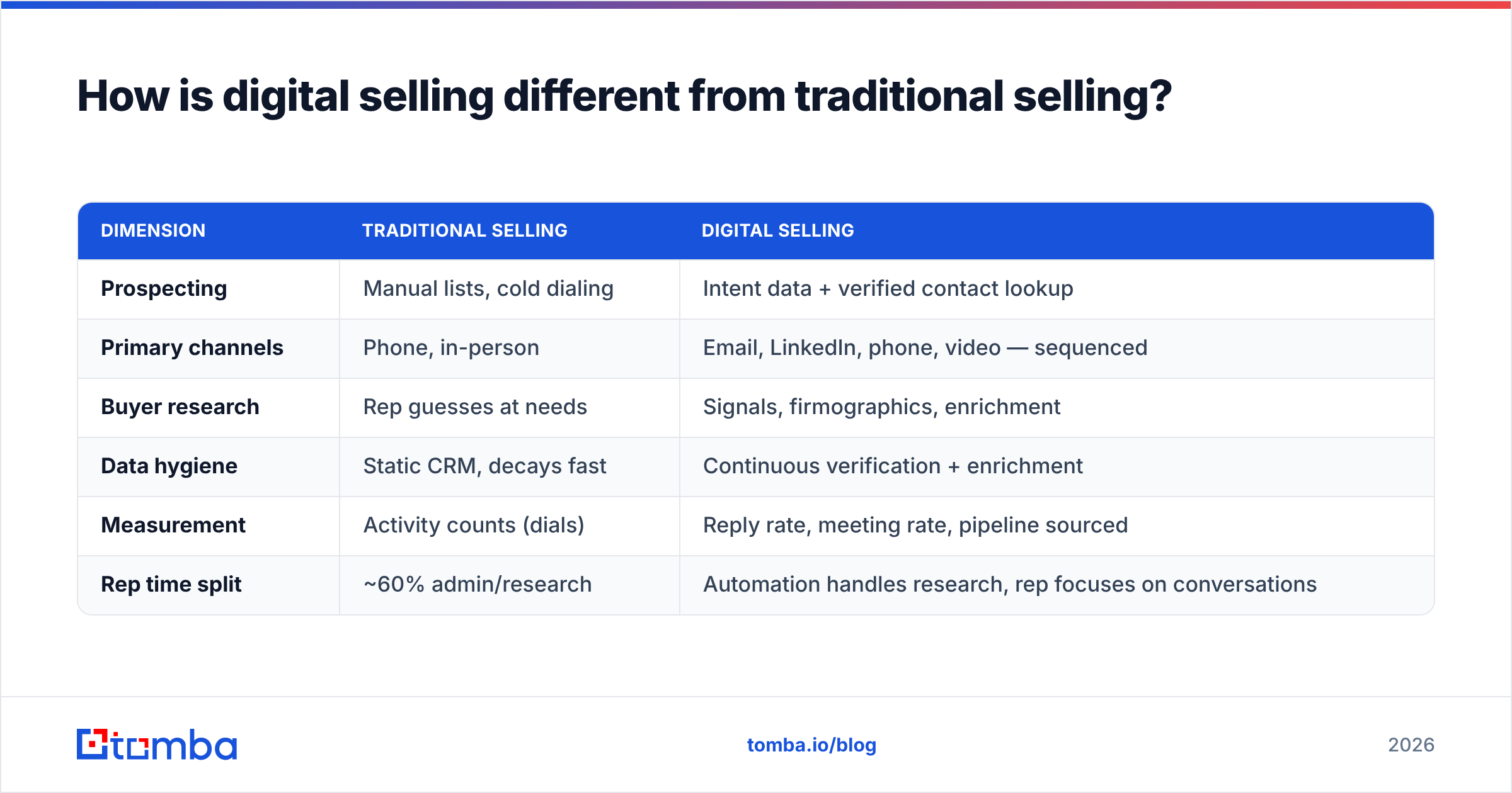 Diagram: How is digital selling different from traditional selling