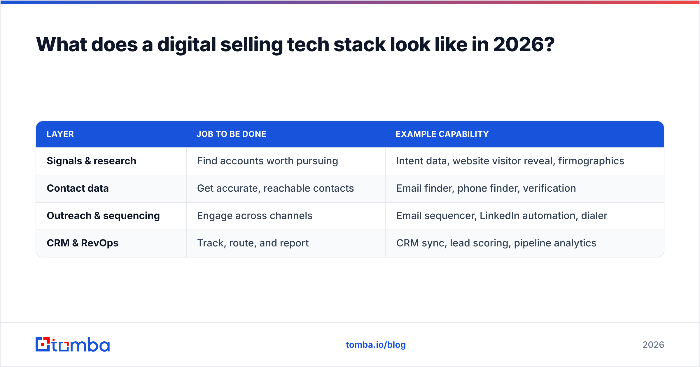 Diagram: What does a digital selling tech stack look like in 2026